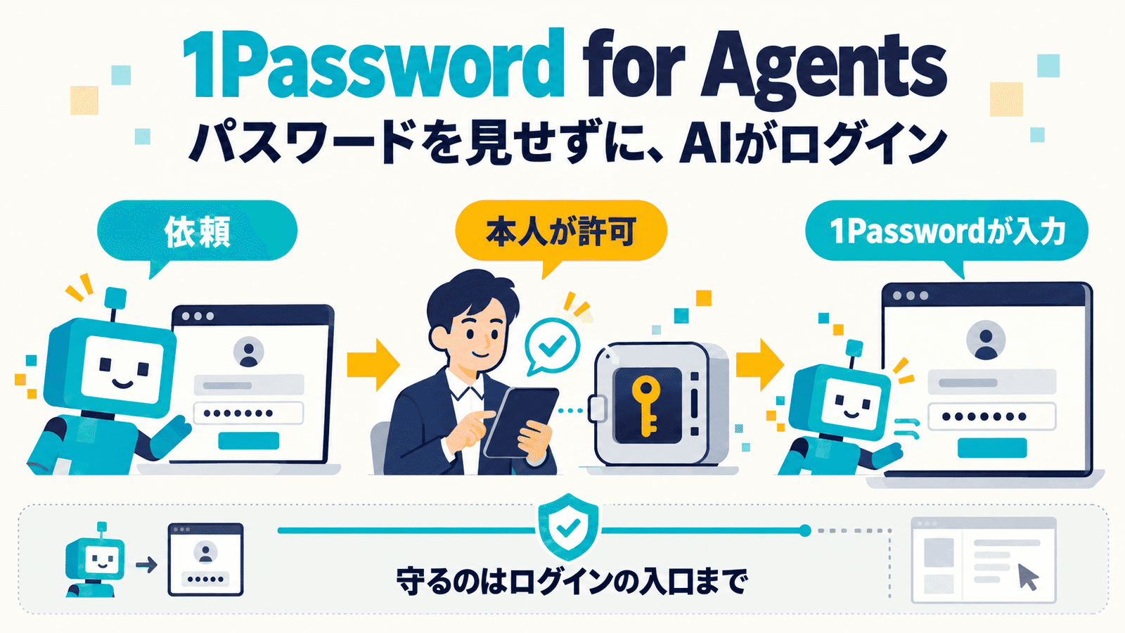 「1Password for Agents」の大きな文字と「パスワードを見せずに、AIがログイン」というキャッチの下に、ログイン画面の前のロボットが依頼し、タブレットを持った人が許可し、金庫の鍵から1Passwordがログイン画面に入力する3段階の図。下段に「守るのはログインの入口まで」と、ログイン後の画面は範囲外であることを示す線を描いたインフォグラフィック