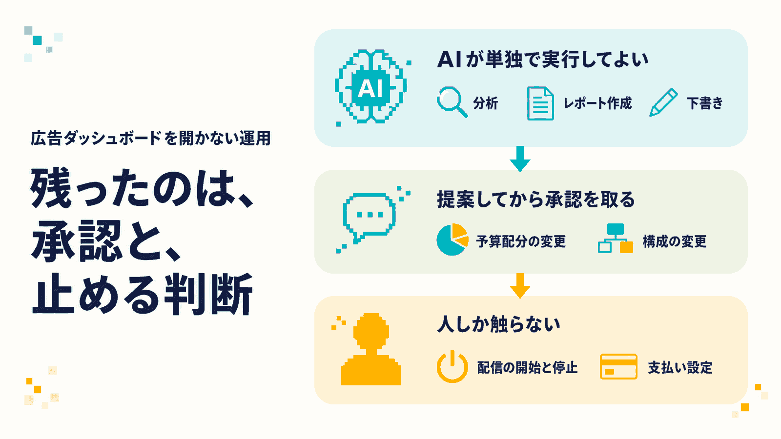 広告運用の権限を3段に分けた図。AIが単独で実行してよいこと、提案してから承認を取ること、人しか触らないことを並べ、残ったのは承認と止める判断だと示している
