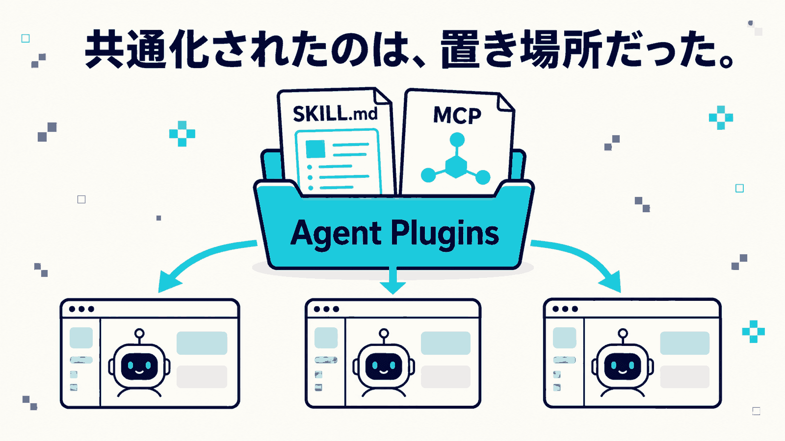 Agent Plugins規格の図解。SKILL.mdとMCPの2枚のカードがAgent Pluginsと書かれたフォルダに収まり、そこから3つのAIツールへ矢印が伸びる構図に「共通化されたのは、置き場所だった。」というコピーを添えたインフォグラフィック