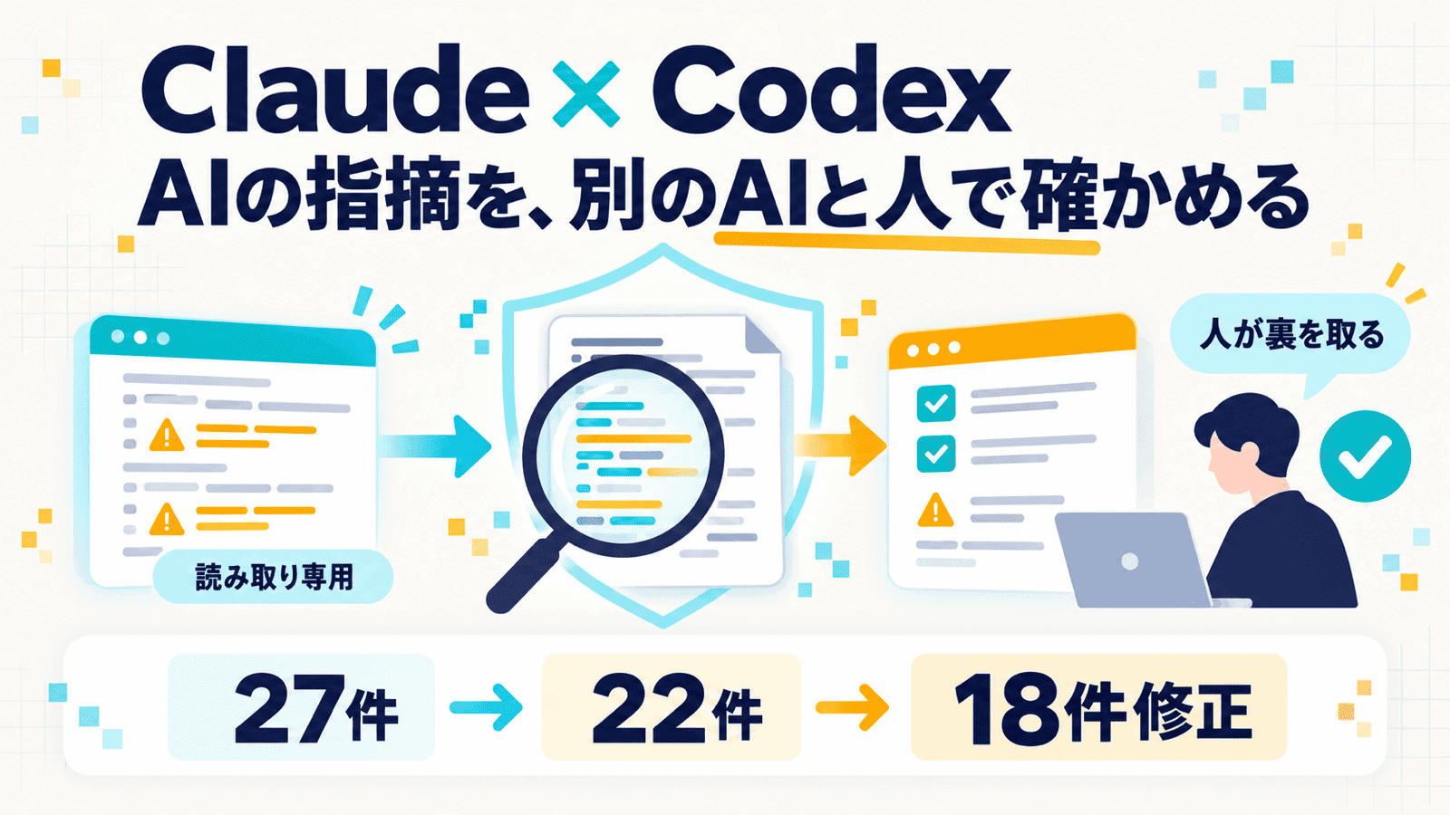 「Claude × Codex」「AIの指摘を、別のAIと人で確かめる」というキャッチの下に、読み取り専用で警告を拾うコード画面、盾と虫眼鏡での確認、チェック済みの一覧と「人が裏を取る」人物を矢印でつないだ図。下段に「27件→22件→18件修正」の流れを並べたインフォグラフィック