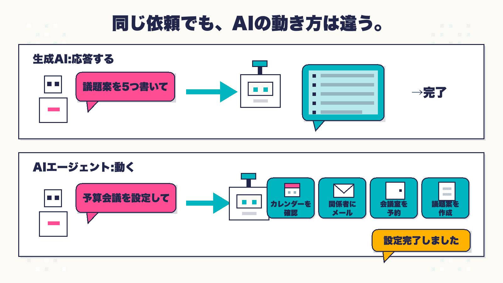 生成AIとAIエージェントの違いを応答型と自律型として整理した概念図