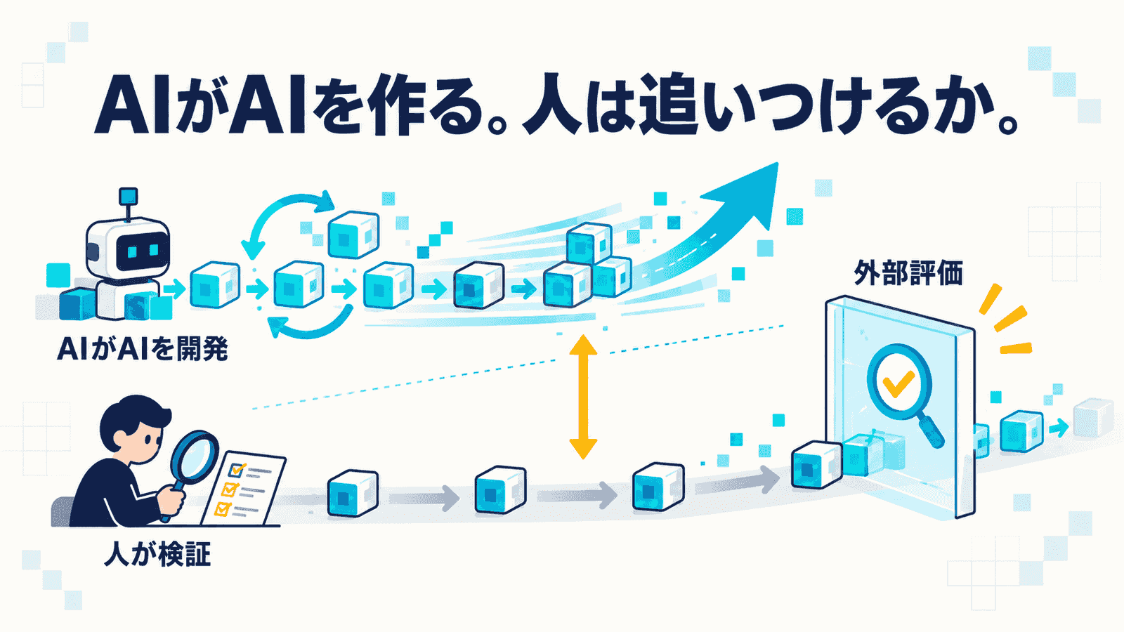 「AIがAIを作る。人は追いつけるか。」というキャッチとともに、上段ではロボットが次々とモデルを生み出して右上へ加速する曲線を描き、下段では人が虫眼鏡でひとつずつ検証する遅い流れが続く対比図。両者の差を示す矢印の先に「外部評価」の検査ゲートが置かれたインフォグラフィック