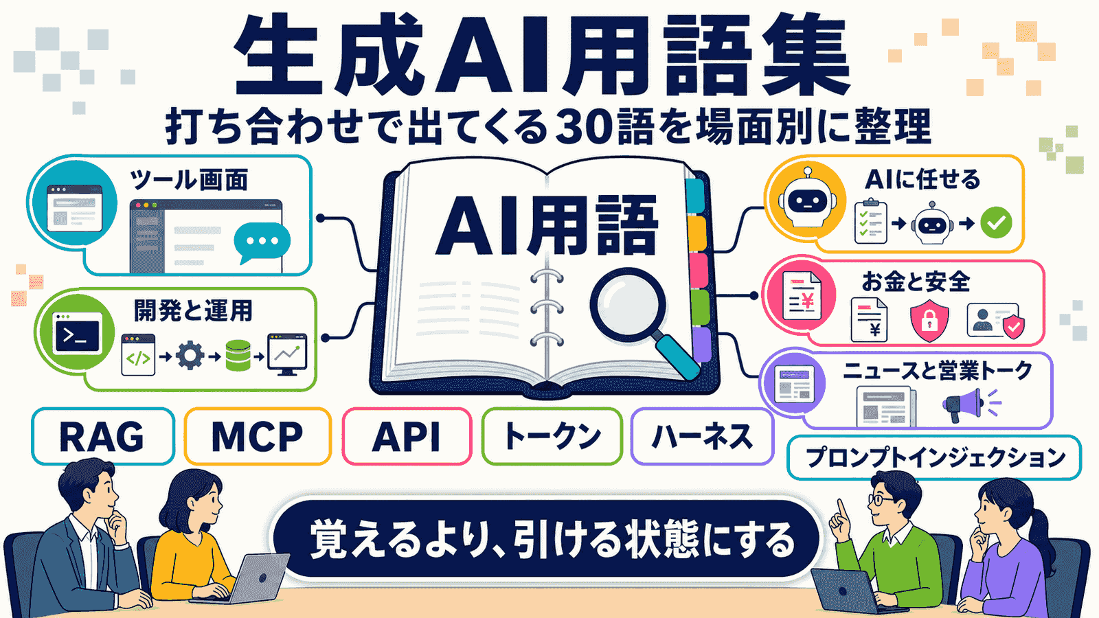 生成AI用語集のインフォグラフィック。打ち合わせで出てくる30語をツール画面・AIに任せる・開発と運用・お金と安全・ニュースと営業トークの5つの場面に整理し、『覚えるより、引ける状態にする』と添えた図