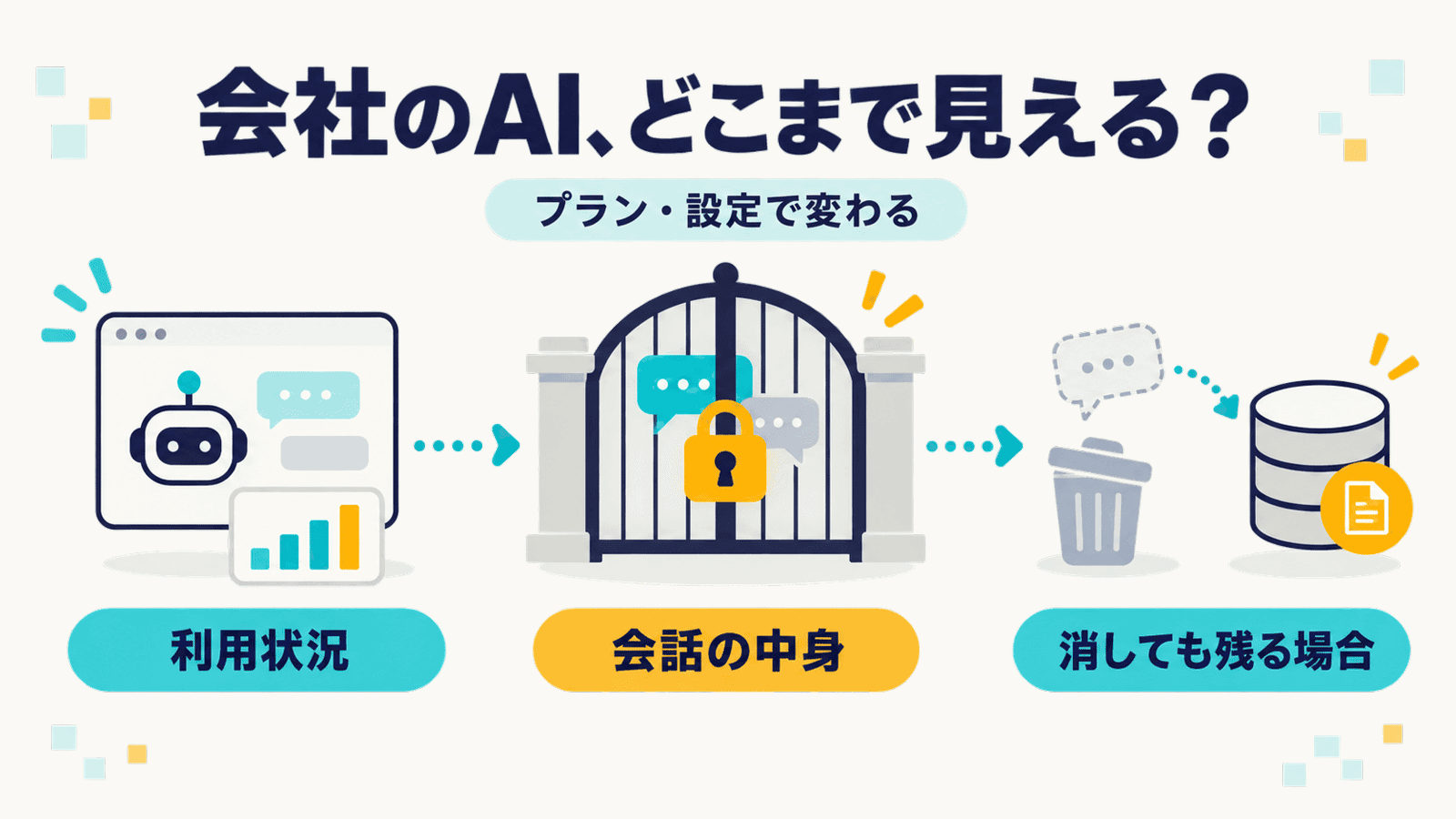 「会社のAI、どこまで見える?」というキャッチと「プラン・設定で変わる」の見出し。利用状況のグラフ、鍵のかかった門の奥にある会話の中身、ゴミ箱に捨てた会話がデータベースに残る様子の3つを矢印でつないだインフォグラフィック