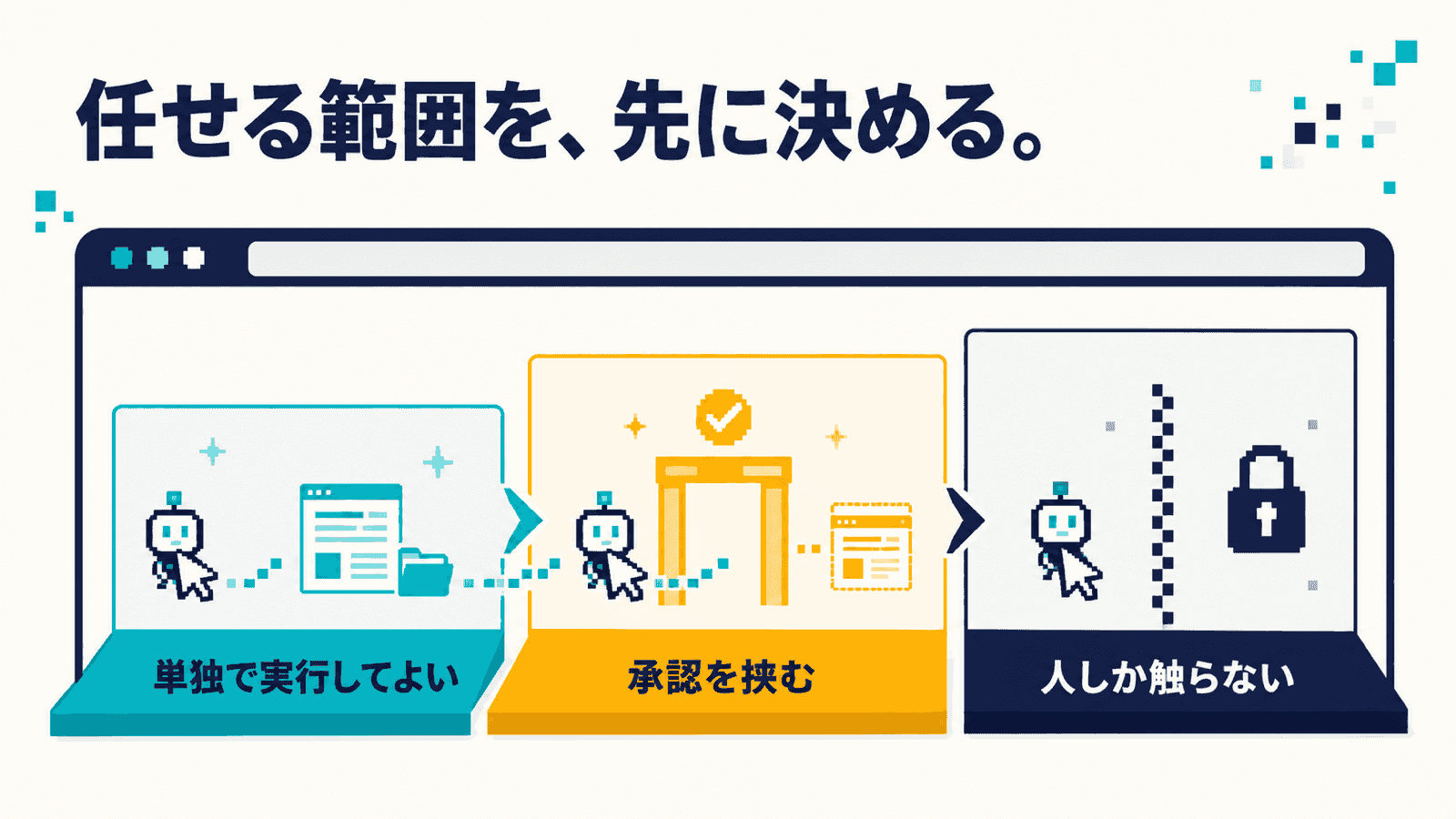 「任せる範囲を、先に決める。」というキャッチとともに、ブラウザ画面の中に3つの区画を左から並べた図。単独で実行してよい・承認を挟む・人しか触らない、の順に色が濃くなり、右端は錠前で遮られている