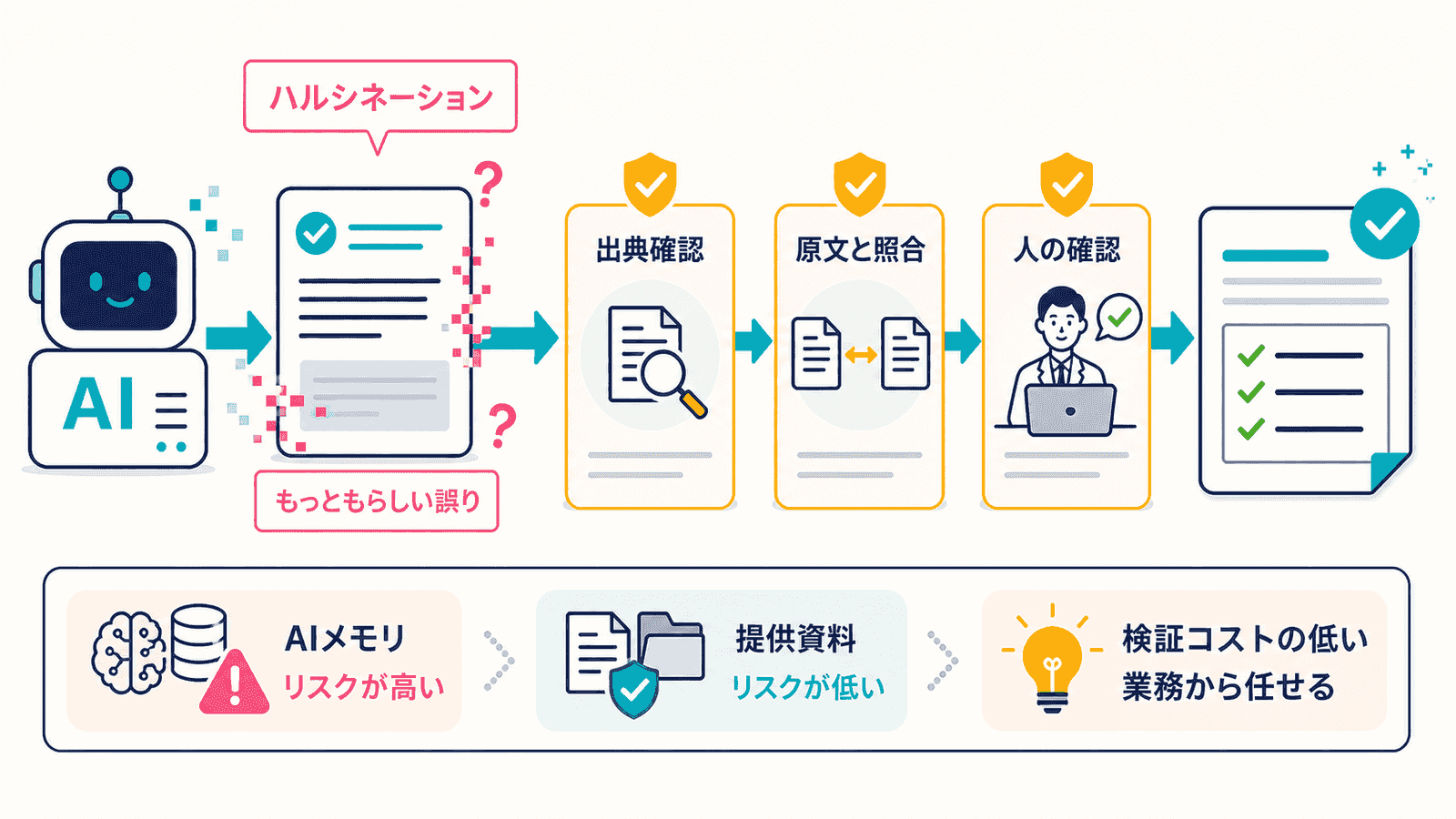 ハルシネーションを前提にした業務設計の図解。AIの出力に紛れるもっともらしい誤りを、出典確認・原文と照合・人の確認という検証フローで受け止め、AIの記憶に頼る仕事はリスクが高く提供資料の加工は低いという軸から、検証コストの低い業務から任せるという結論を示したインフォグラフィック