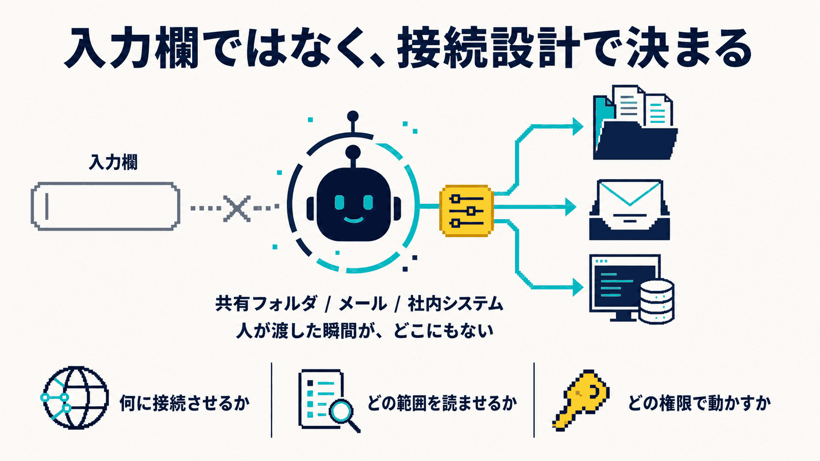 「入力欄ではなく、接続設計で決まる」という見出しのインフォグラフィック。左の空の入力欄からAIへ向かう点線が×印で断たれ、AIの右側にある接続設計のつまみから共有フォルダ・メール受信箱・社内システムへ矢印が伸びている。中央下に「共有フォルダ / メール / 社内システム」「人が渡した瞬間が、どこにもない」と添え、最下段に「何に接続させるか」「どの範囲を読ませるか」「どの権限で動かすか」を並べた図解