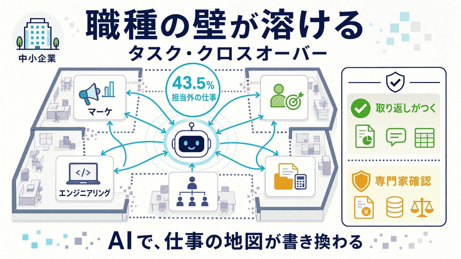 職種の壁が溶けるタスク・クロスオーバーの図解。中小企業のオフィスでマーケ・エンジニアリング・営業・経理などの部屋が壁でつながり、中心のAIを介して担当外の仕事が行き来する様子。職種特有の相談の43.5%が担当外の仕事という数字と、取り返しがつく仕事は任せてよい、専門家確認が要る仕事は別という線引きを添えたインフォグラフィック