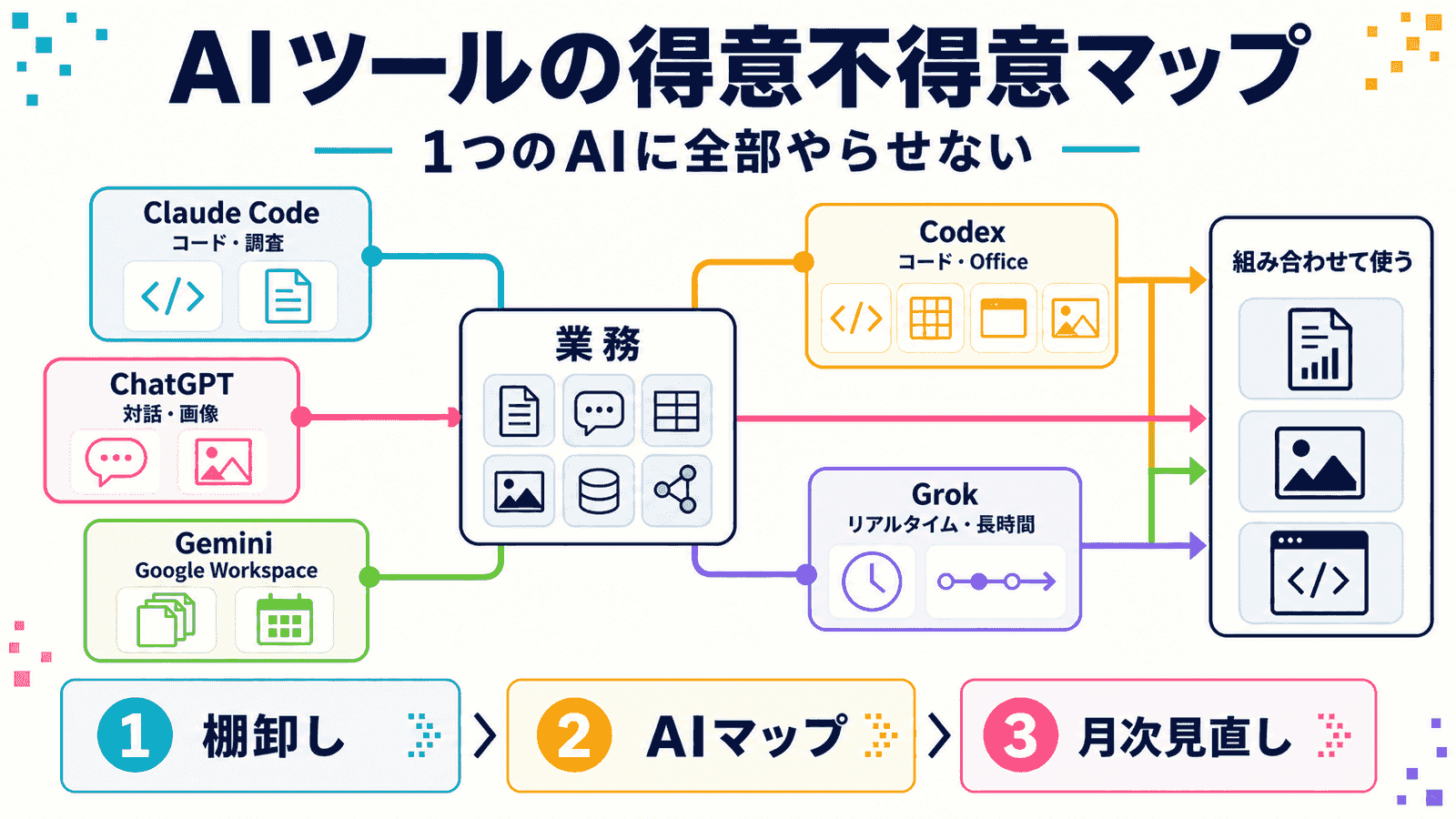 Claude Code・Claude・Codex・ChatGPT・Gemini・Grokの得意不得意と、業務ごとの組み合わせを示した概念図