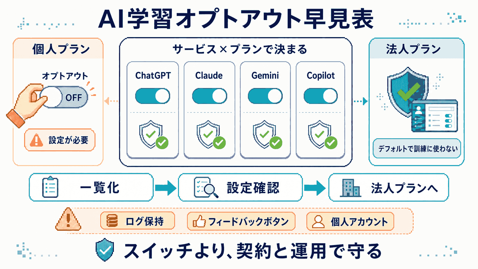 AI学習オプトアウト早見表の図解。ChatGPT・Claude・Gemini・Copilotの4サービスについて、個人プランはスイッチを設定でOFFにする必要がある一方、法人プランはデフォルトで訓練に使われないことを示し、実務は一覧化→設定確認→法人プランへの3ステップ、落とし穴としてログ保持・フィードバックボタン・個人アカウントの3点を添え、スイッチより契約と運用で守るというキャッチコピーを付けたインフォグラフィック