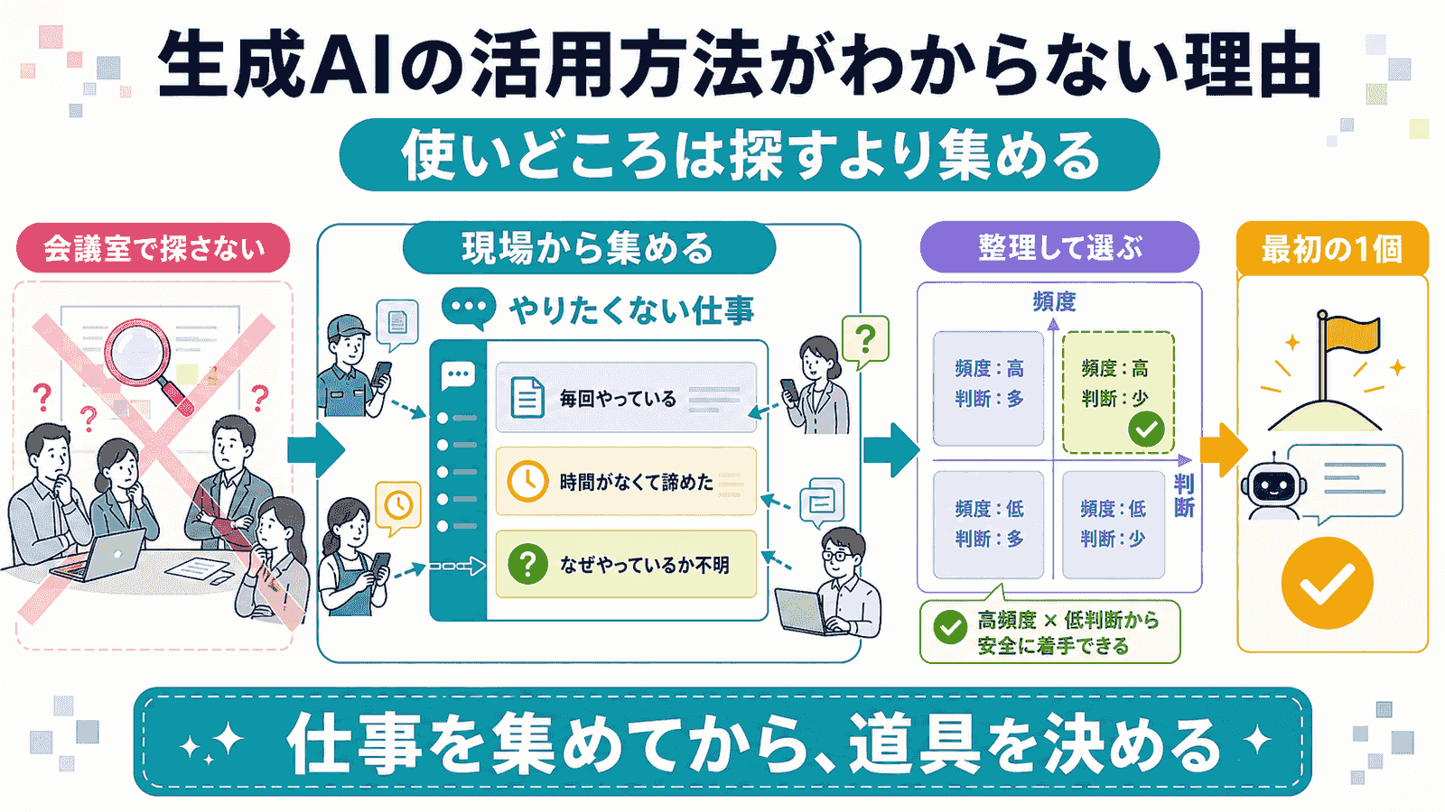 生成AIの使いどころを見つける流れの図解。会議室で探すのをやめ、現場から「毎回やっている」「時間がなくて諦めた」「なぜやっているか不明」の3つを集め、頻度と判断の2軸で仕分けて最初の1個を選ぶまでを示し、仕事を集めてから道具を決めるというメッセージを添えたインフォグラフィック