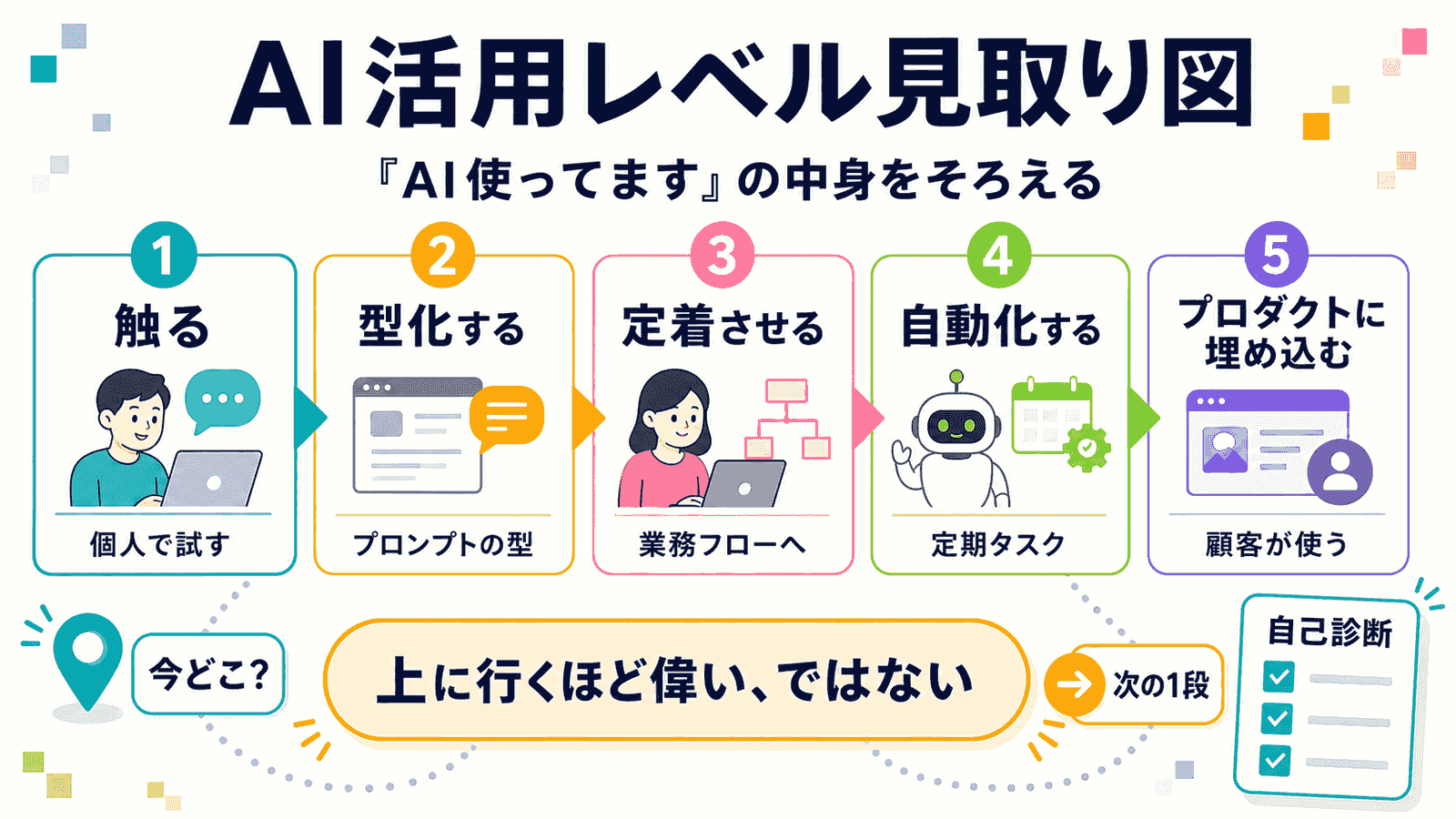 中小企業のAI活用を5段階(触る/型化/定着/自動化/プロダクトへ)で示した見取り図