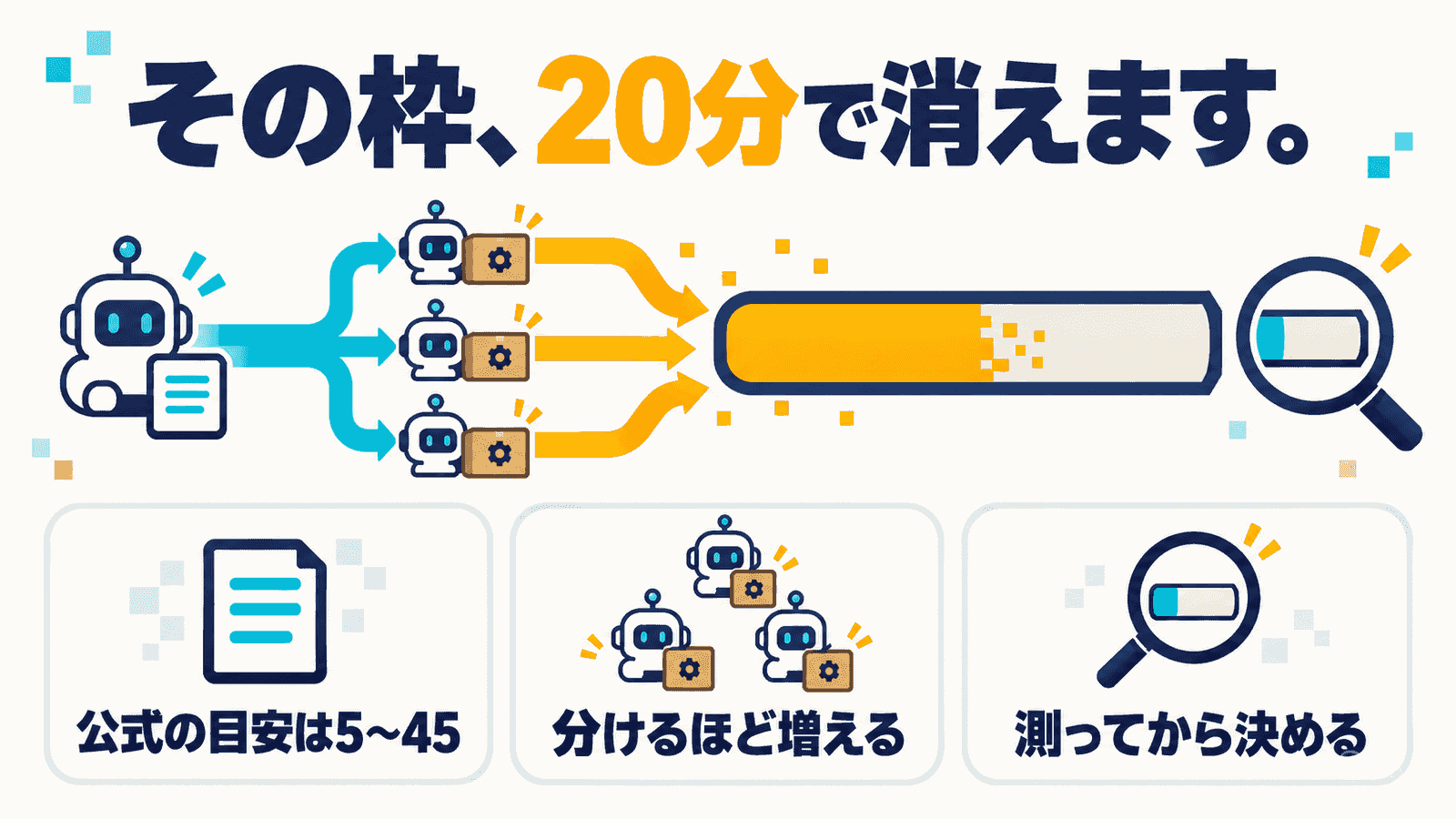 「その枠、20分で消えます。」というキャッチとともに、親エージェントから3体のサブエージェントが分岐し、それぞれが同じ荷物を抱えて利用枠のゲージへ流れ込み、ゲージが減っていく図。公式の目安は5〜45・分けるほど増える・測ってから決める、の3点を示したインフォグラフィック