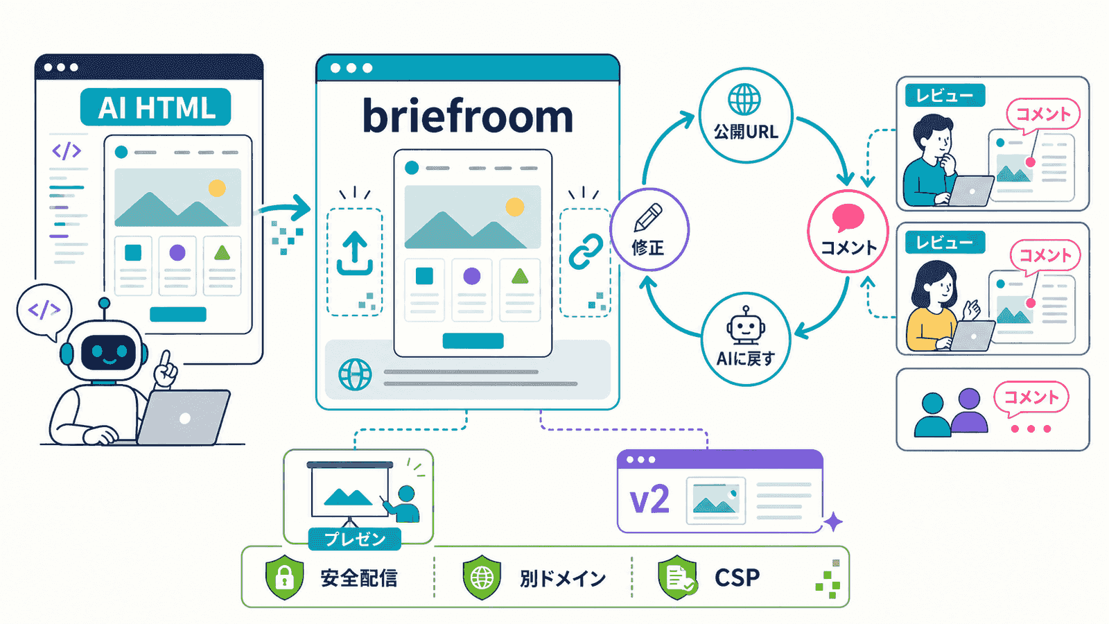 AI生成HTMLをbriefroomで共有・コメント・AI還流するループとセキュリティ設計を示した概念図
