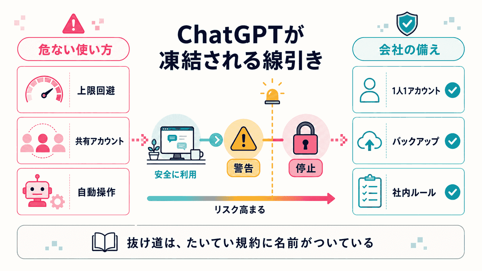 ChatGPTが凍結される線引きの図解。危ない使い方として上限回避・共有アカウント・自動操作の3つを挙げ、中央に安全な利用から警告を経て停止へ進むリスクの段階を示し、会社の備えとして1人1アカウント・バックアップ・社内ルールの3つを並べ、抜け道は、たいてい規約に名前がついているというメッセージを添えたインフォグラフィック