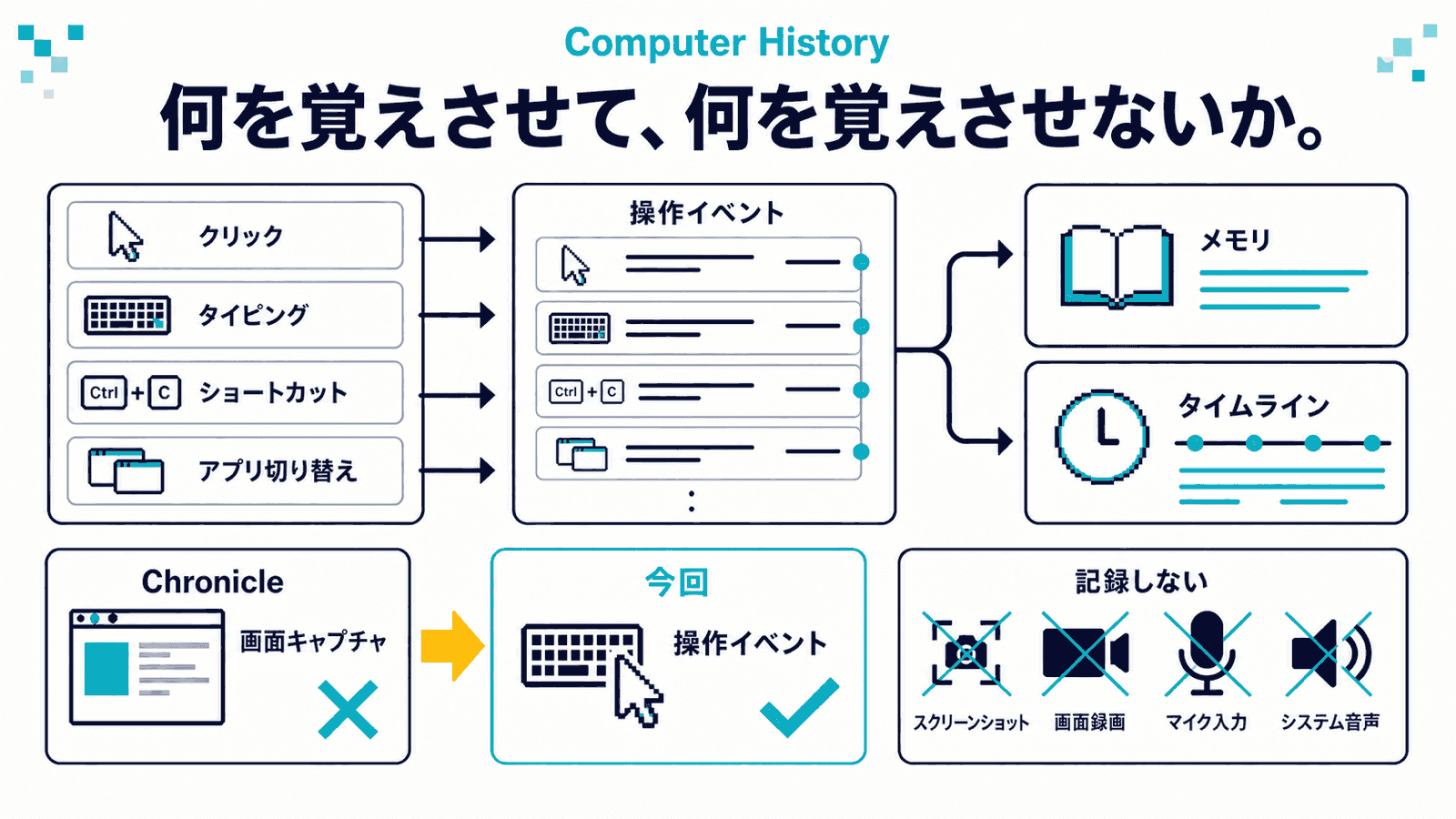 ChatGPTのComputer History機能を整理した図解。クリック・タイピング・ショートカット・アプリ切り替えという操作イベントがメモリとタイムラインになる流れを示し、前身のChronicleの画面キャプチャ方式から操作イベントの記録に変わったこと、スクリーンショット・画面録画・マイク入力・システム音声は記録しないことを並べ、「何を覚えさせて、何を覚えさせないか。」というコピーを添えたインフォグラフィック