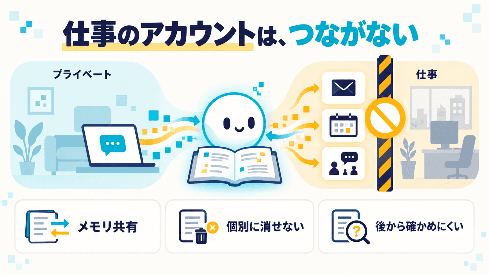 「仕事のアカウントは、つながない」というキャッチ。左のプライベートと右の仕事のあいだにdotとノートを置き、仕事側のメール・カレンダー・チャットの前に通行止めの柵を描き、下段にメモリ共有、個別に消せない、後から確かめにくいの3点を並べたインフォグラフィック