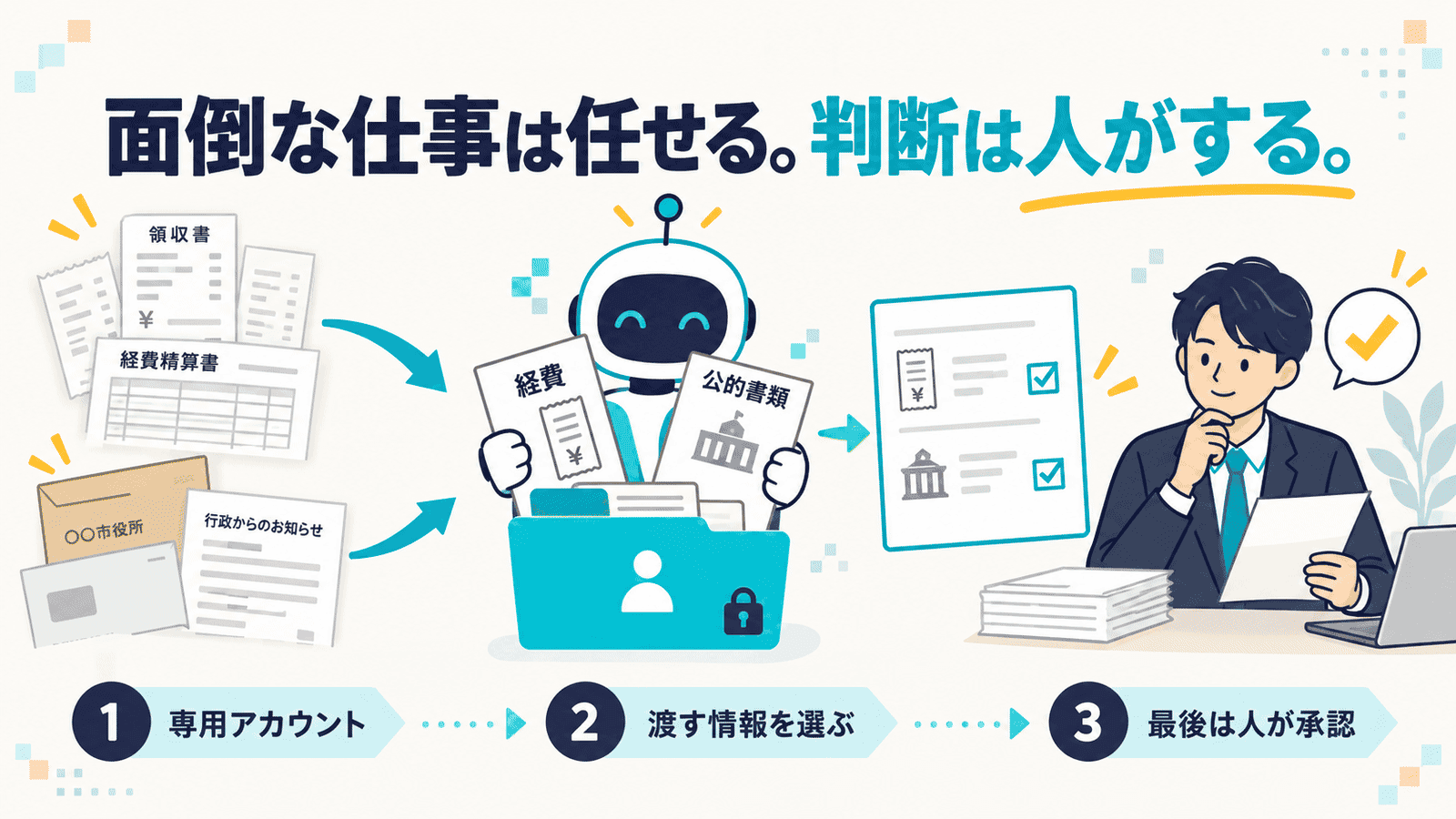 「面倒な仕事は任せる。判断は人がする。」というキャッチ。左の領収書や役所からの封書が、鍵の付いた専用フォルダを抱えるロボットへ集まり、「経費」「公的書類」に仕分けられた一覧を右の人が確認する流れを描いたインフォグラフィック。下段に「専用アカウント」「渡す情報を選ぶ」「最後は人が承認」の3ステップ