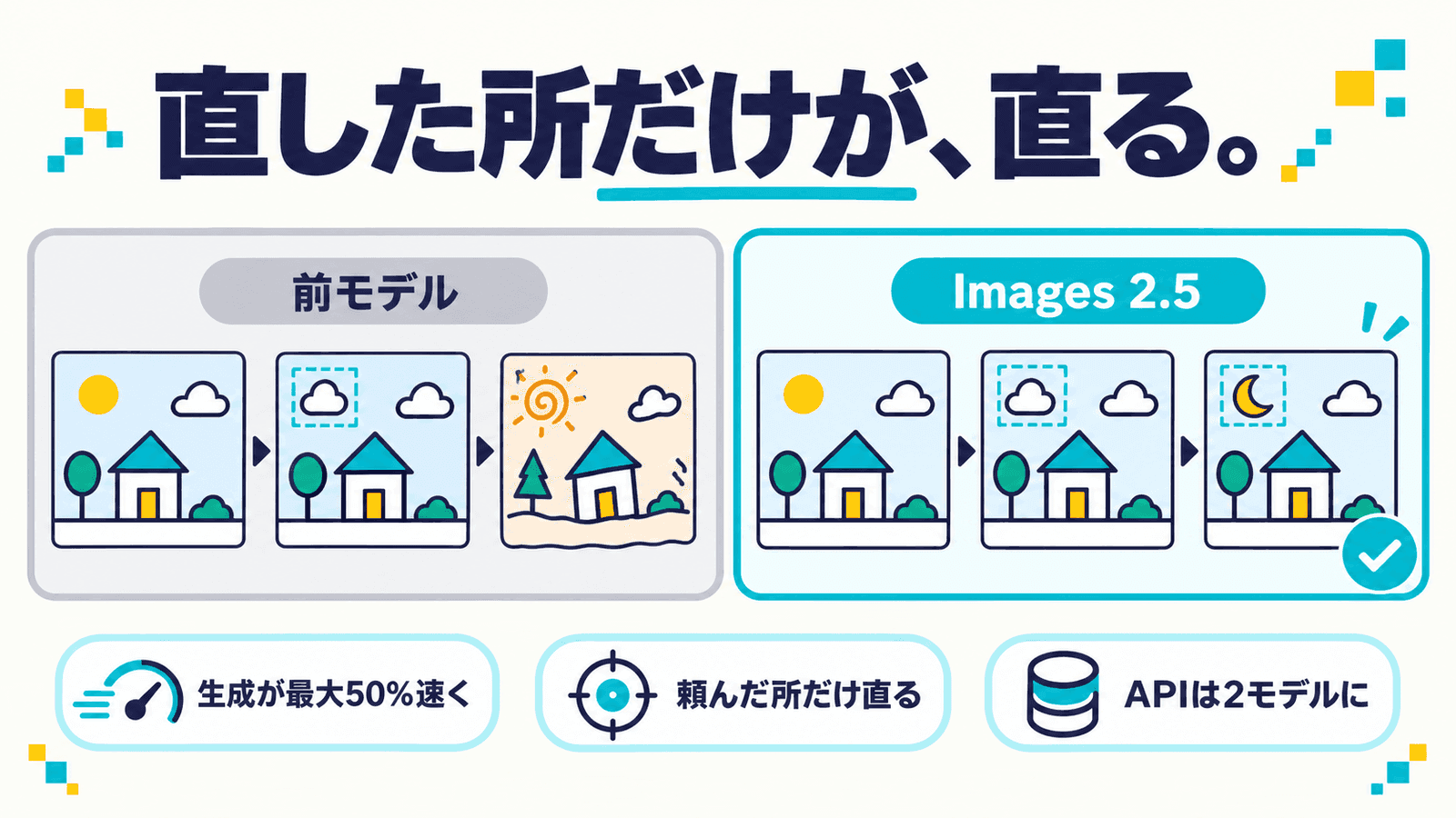 「直した所だけが、直る。」というキャッチとともに、同じ家の絵を編集していく3コマを前モデルとImages 2.5で左右に並べた比較図。前モデルは3コマ目で画風ごと崩れ、Images 2.5は指定した雲だけが変わり他はそのまま。生成が最大50%速く・頼んだ所だけ直る・APIは2モデルに、の3点を示したインフォグラフィック