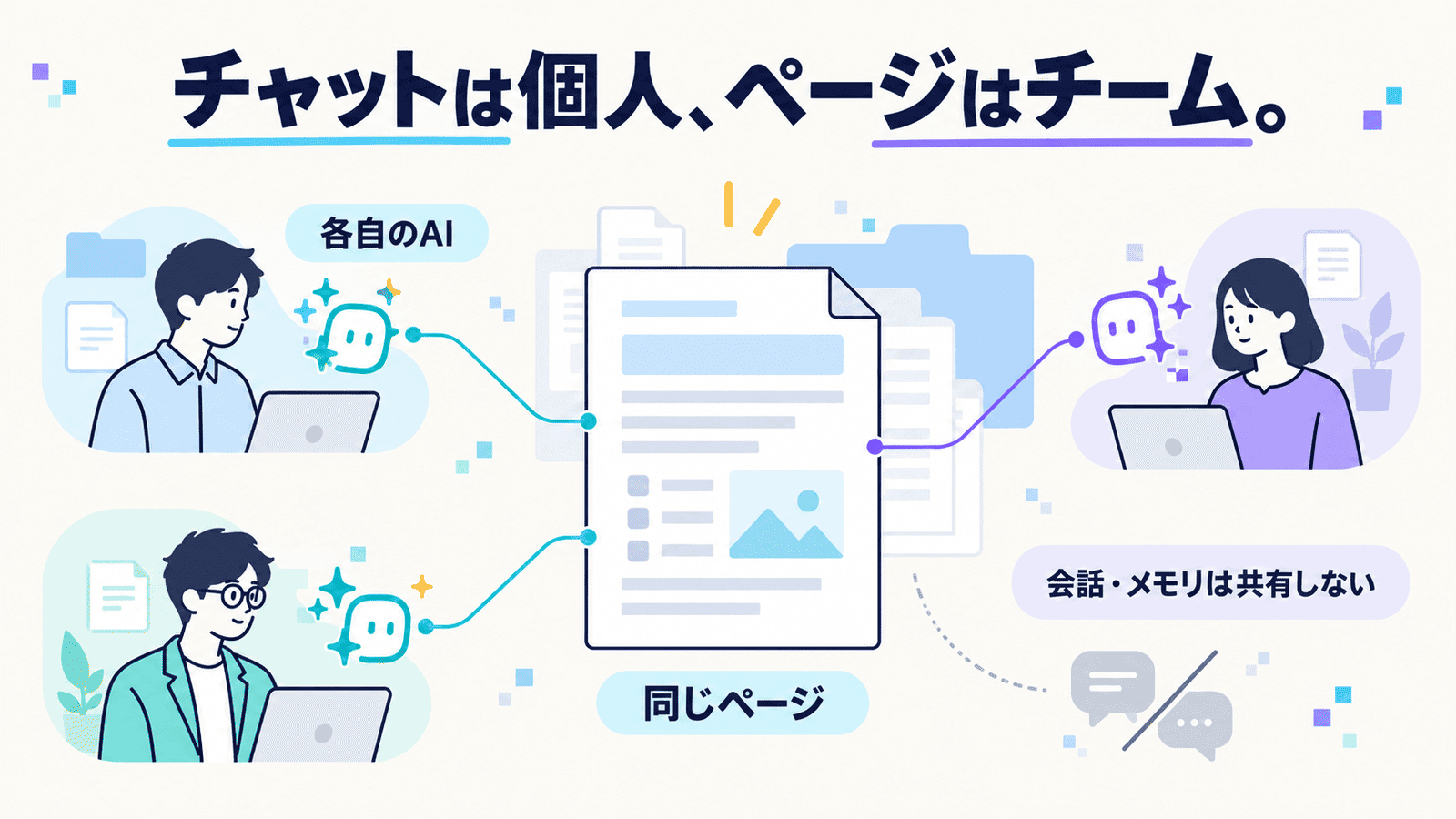 「チャットは個人、ページはチーム。」というキャッチ。3人がそれぞれ自分のAIを連れて中央の「同じページ」につながり、右下に「会話・メモリは共有しない」と添えたインフォグラフィック
