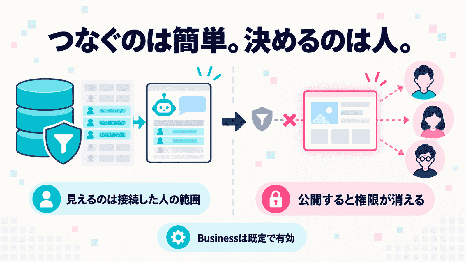 「つなぐのは簡単。決めるのは人。」というキャッチとともに、左ではフィルター付きの盾を通してデータベースの一部の行だけがAIに渡り、右では公開されたダッシュボードから盾が外れて複数の人へ矢印が伸びる対比図。見えるのは接続した人の範囲・公開すると権限が消える・Businessは既定で有効、の3点を示したインフォグラフィック