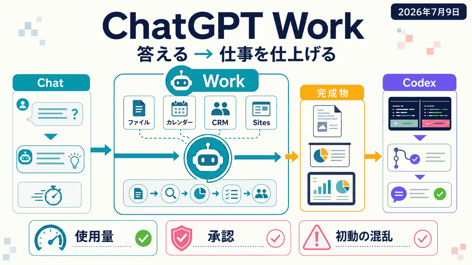 ChatGPT Work・Codex・Chatの棲み分けと、アプリ横断での業務自動化、初動の注意点を示した概念図
