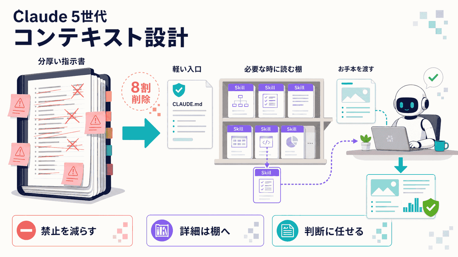 Claude 5世代のコンテキスト設計の図解。分厚い指示書を8割削除して、CLAUDE.mdの軽い入口と必要な時に読むスキルの棚に分け、お手本を渡してAIの判断に任せる流れ。禁止を減らす、詳細は棚へ、判断に任せるという3つの要点を添えたインフォグラフィック