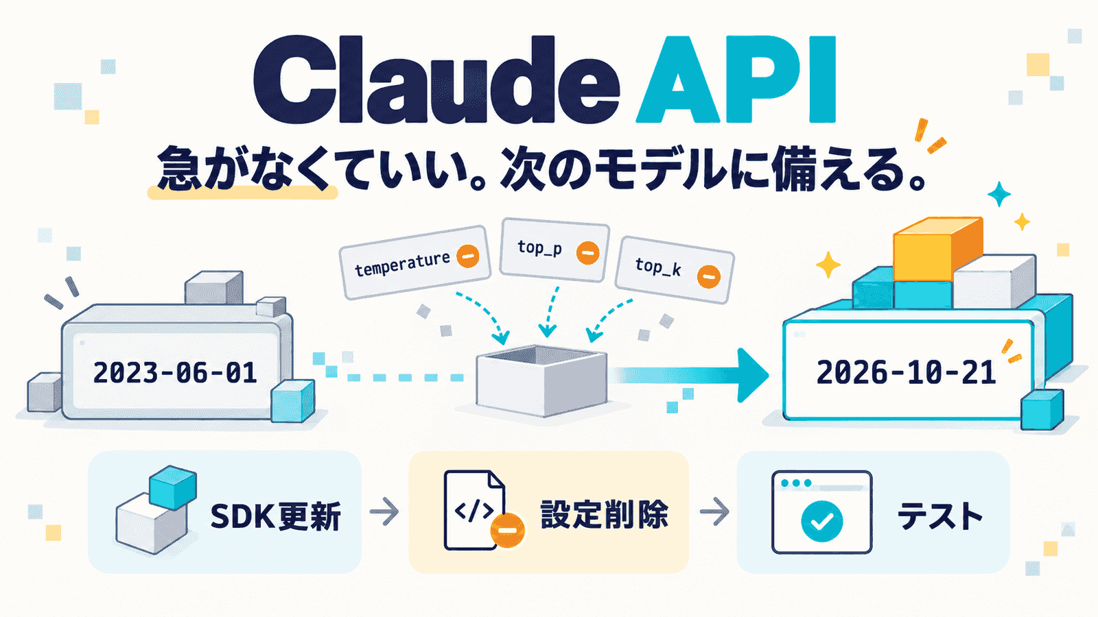 「Claude API」の大きな文字と「急がなくていい。次のモデルに備える。」というキャッチの下に、2023-06-01の箱から2026-10-21の箱へ向かう矢印と、外されるtemperature・top_p・top_kの札を描いた図。下段に「SDK更新」「設定削除」「テスト」の3段の手順を並べたインフォグラフィック