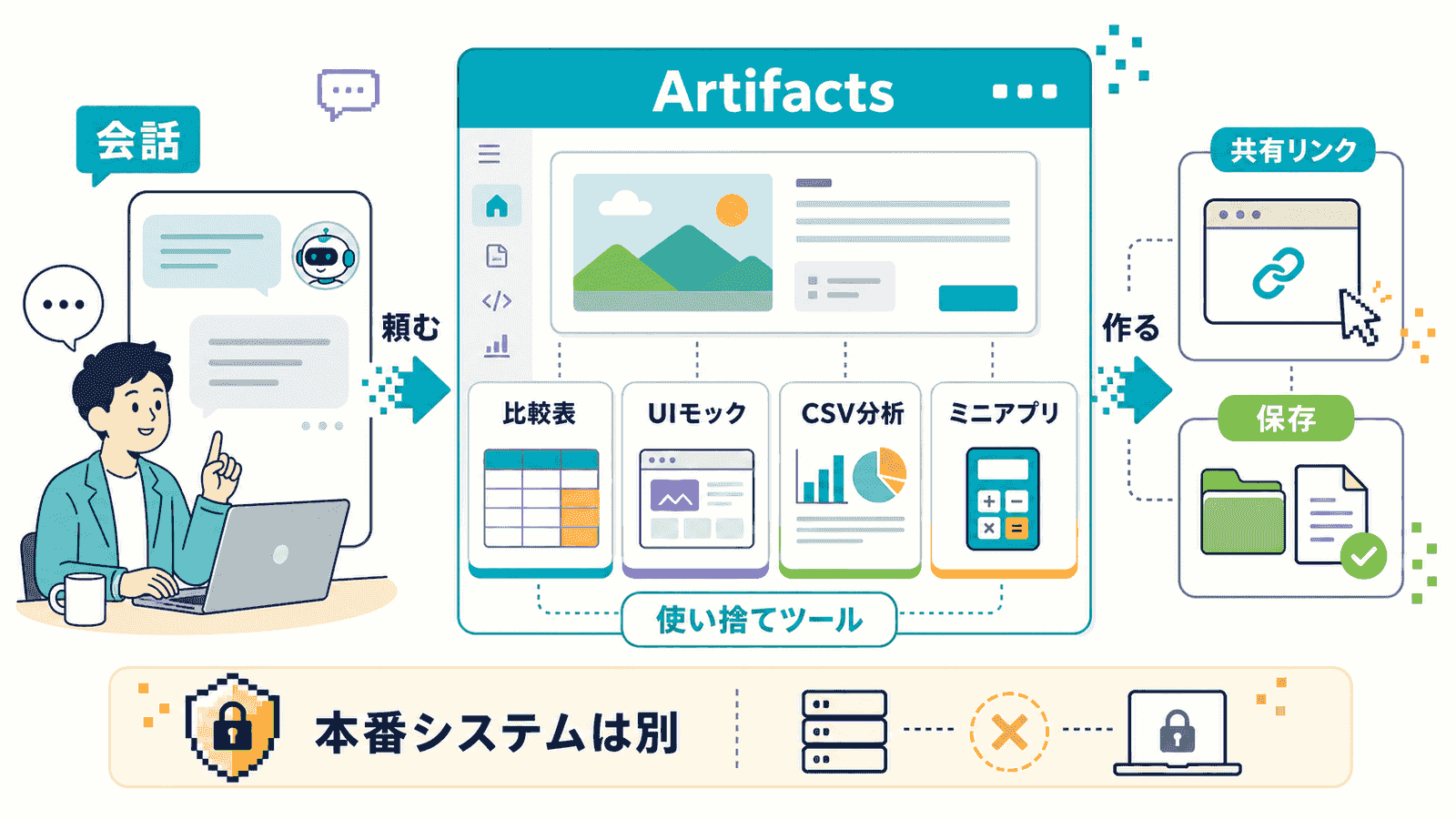 Claude Artifactsで作った使い捨てミニツールが業務を圧縮するイメージを示した概念図