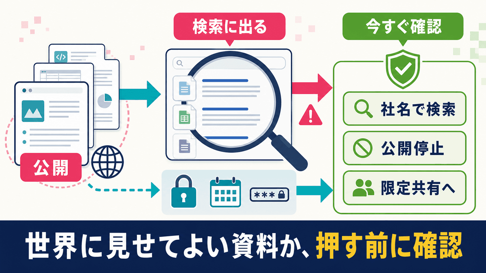 Claudeで公開したアーティファクトが検索に出る問題の図解。公開した資料が検索結果に現れる流れと、社名で検索・公開停止・限定共有へという3つの対処、期限やパスワードによる限定共有への切り替え。世界に見せてよい資料か押す前に確認、というキャッチコピーを添えたインフォグラフィック