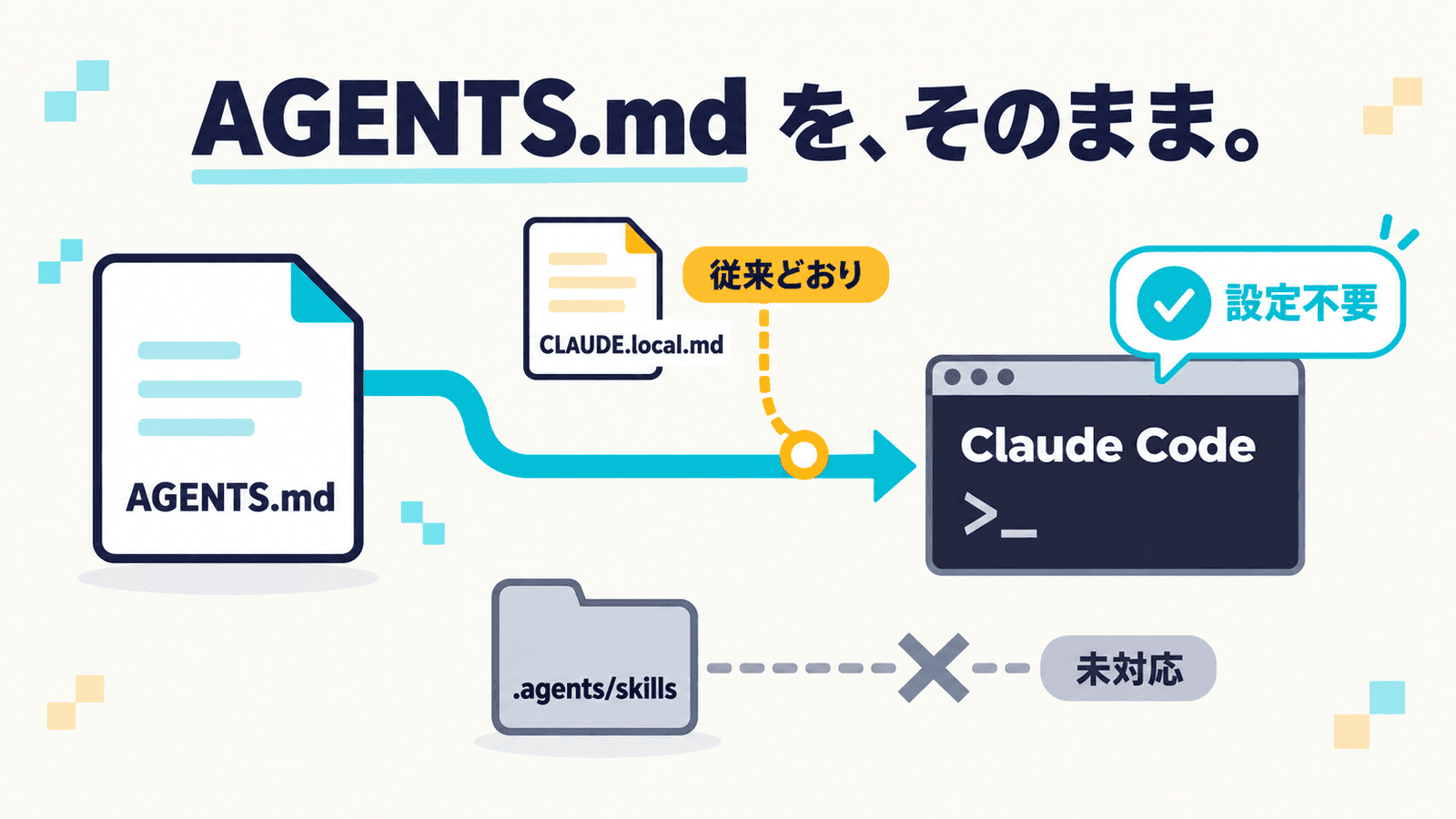 AGENTS.mdからClaude Codeへ矢印が伸び「設定不要」と示す図解。途中にCLAUDE.local.mdが置かれると「従来どおり」に戻ること、.agents/skillsフォルダは「未対応」で線が切れていることを並べ、「AGENTS.mdを、そのまま。」というコピーを添えたインフォグラフィック