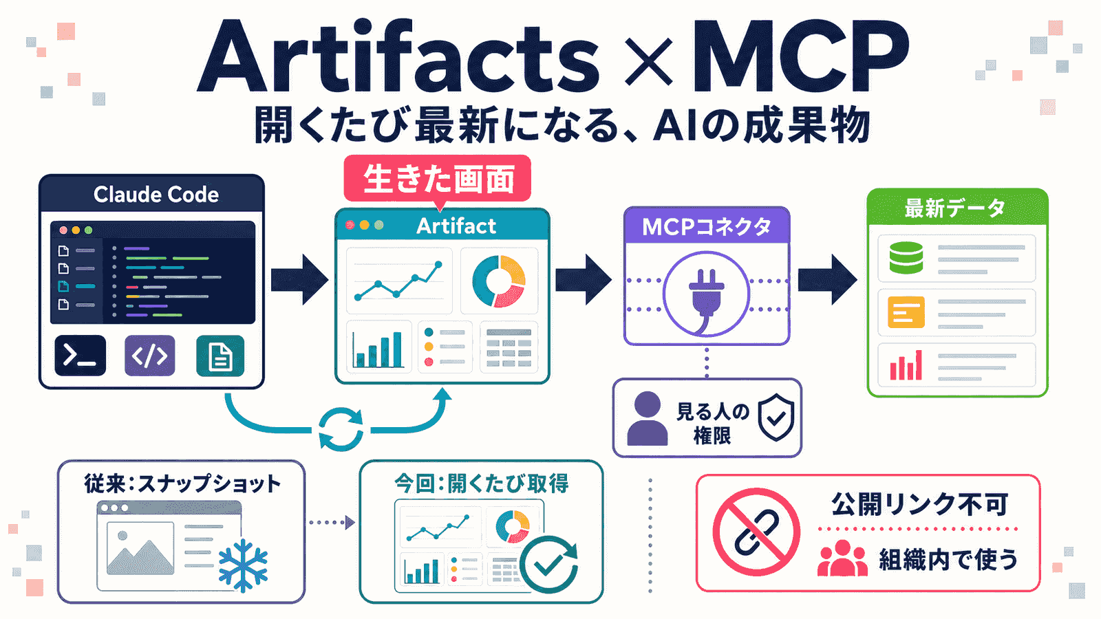 Claude Codeで作成したアーティファクトがMCPコネクタ経由で、見る人の権限で最新データを取得する流れの図解。従来のスナップショットと開くたび取得の対比、公開リンク不可で組織内で使うという注意も添えた図