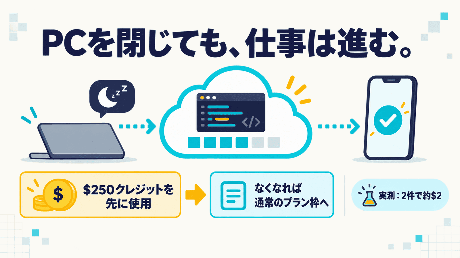 「PCを閉じても、仕事は進む。」というキャッチ。閉じたノートPCから雲の中のコード画面へ、さらにスマホのチェックマークへ矢印が伸びる。下に「$250クレジットを先に使用」から「なくなれば通常のプラン枠へ」への流れと、「実測:2件で約$2」の表示を並べたインフォグラフィック