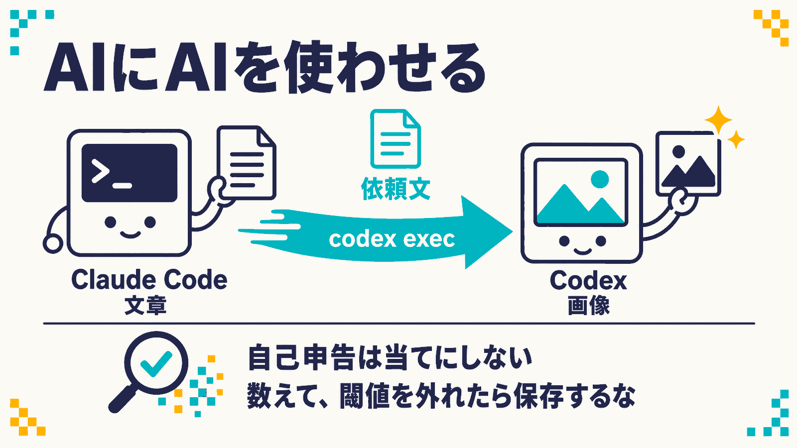 「AIにAIを使わせる」という見出しの下に、左のターミナル顔のキャラクターがClaude Codeで文章を担当し、右の画像顔のキャラクターがCodexで画像を担当することを示した図解。両者をシアンの太い矢印がつなぎ、矢印には「codex exec」、その上に「依頼文」と添えてある。下段は虫眼鏡とチェックのアイコンとともに「自己申告は当てにしない」「数えて、閾値を外れたら保存するな」と並べたインフォグラフィック