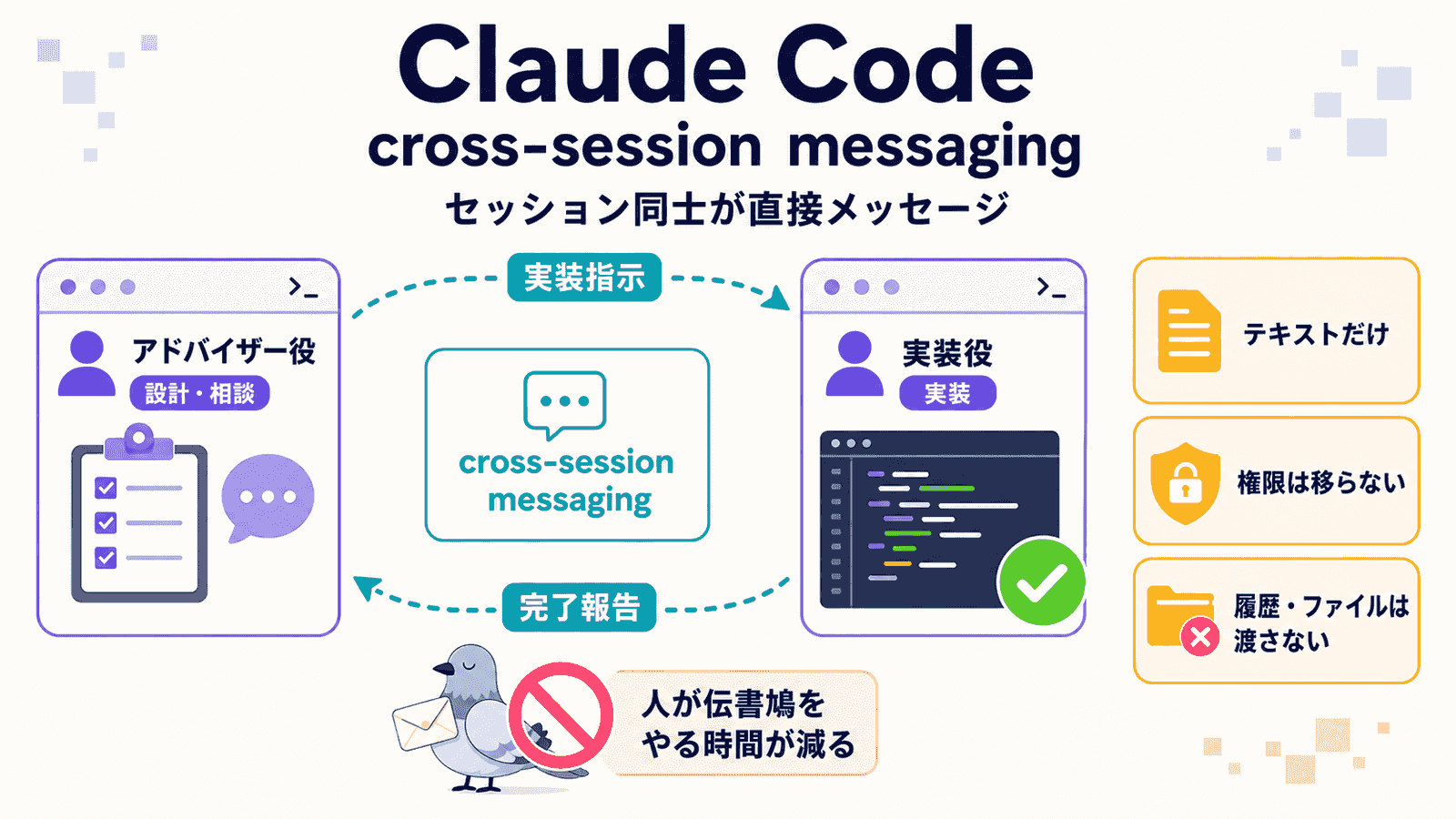 Claude Codeのセッション間メッセージの図解。左に設計と相談を担当するアドバイザー役のセッション、右に実装を担当する実装役のセッションを置き、実装指示と完了報告が両方向に直接流れる様子を示し、テキストだけ・権限は移らない・履歴やファイルは渡さないという制約と、人が伝書鳩をやる時間が減るというメッセージを添えたインフォグラフィック