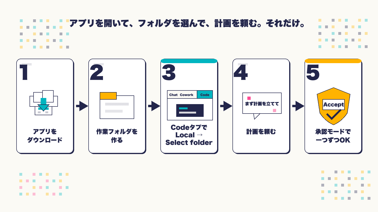 Claude Codeデスクトップアプリを始める5ステップを示したフロー図