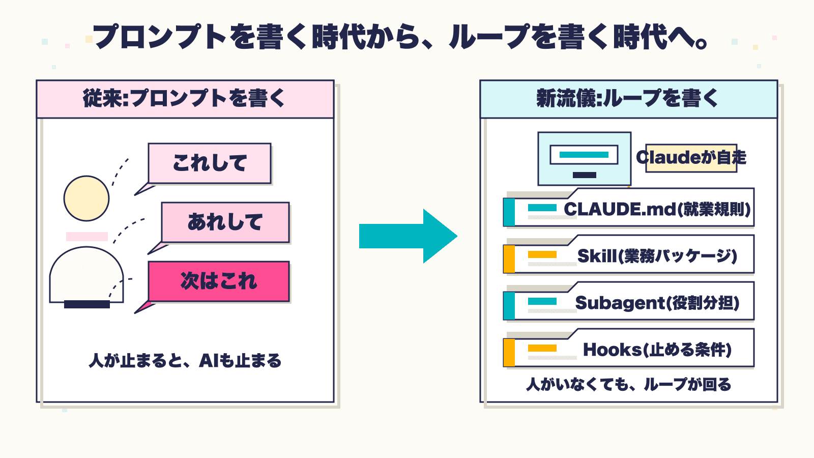 Claude Codeのloopをプロンプト渡しから事前設計に切り替える流儀の対比図