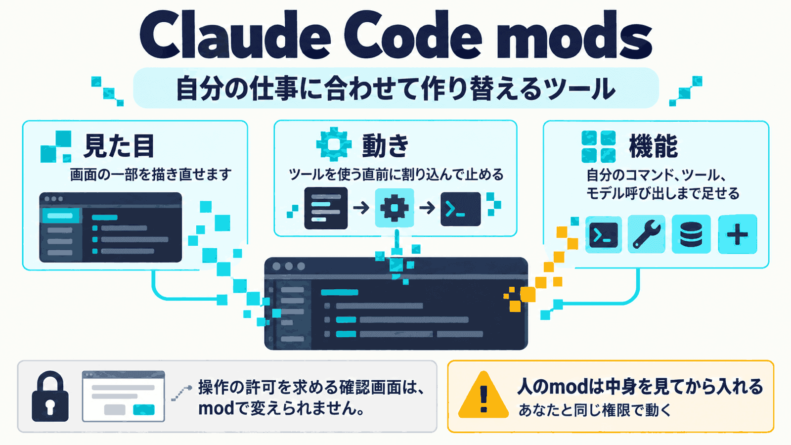 いちばん上に「Claude Code mods」、その下に「自分の仕事に合わせて作り替えるツール」。見た目(画面の一部を描き直せます)、動き(ツールを使う直前に割り込んで止める)、機能(自分のコマンド、ツール、モデル呼び出しまで足せる)の3つの枠と、下段に「操作の許可を求める確認画面は、modで変えられません」「人のmodは中身を見てから入れる、あなたと同じ権限で動く」の注意を並べたインフォグラフィック