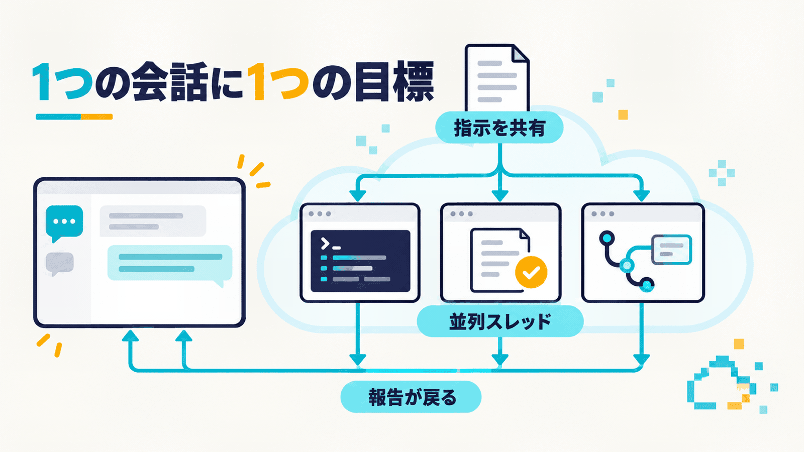 「1つの会話に1つの目標」というキャッチ。左の会話画面から、雲の中に並ぶ3つの作業ウィンドウ(ターミナル、文書、ブランチ図)へ「指示を共有」の矢印が伸び、3つは「並列スレッド」として動き、下の「報告が戻る」の矢印で会話画面に戻ってくる流れを描いたインフォグラフィック