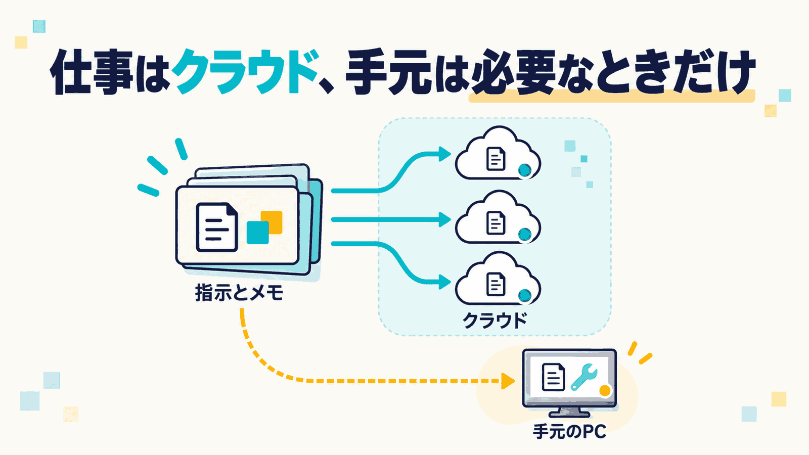 「仕事はクラウド、手元は必要なときだけ」というキャッチ。左の「指示とメモ」の書類から3本の矢印が「クラウド」の枠の中の3つの雲へ伸び、1本の点線の矢印だけが下の「手元のPC」へ向かう様子を描いたインフォグラフィック