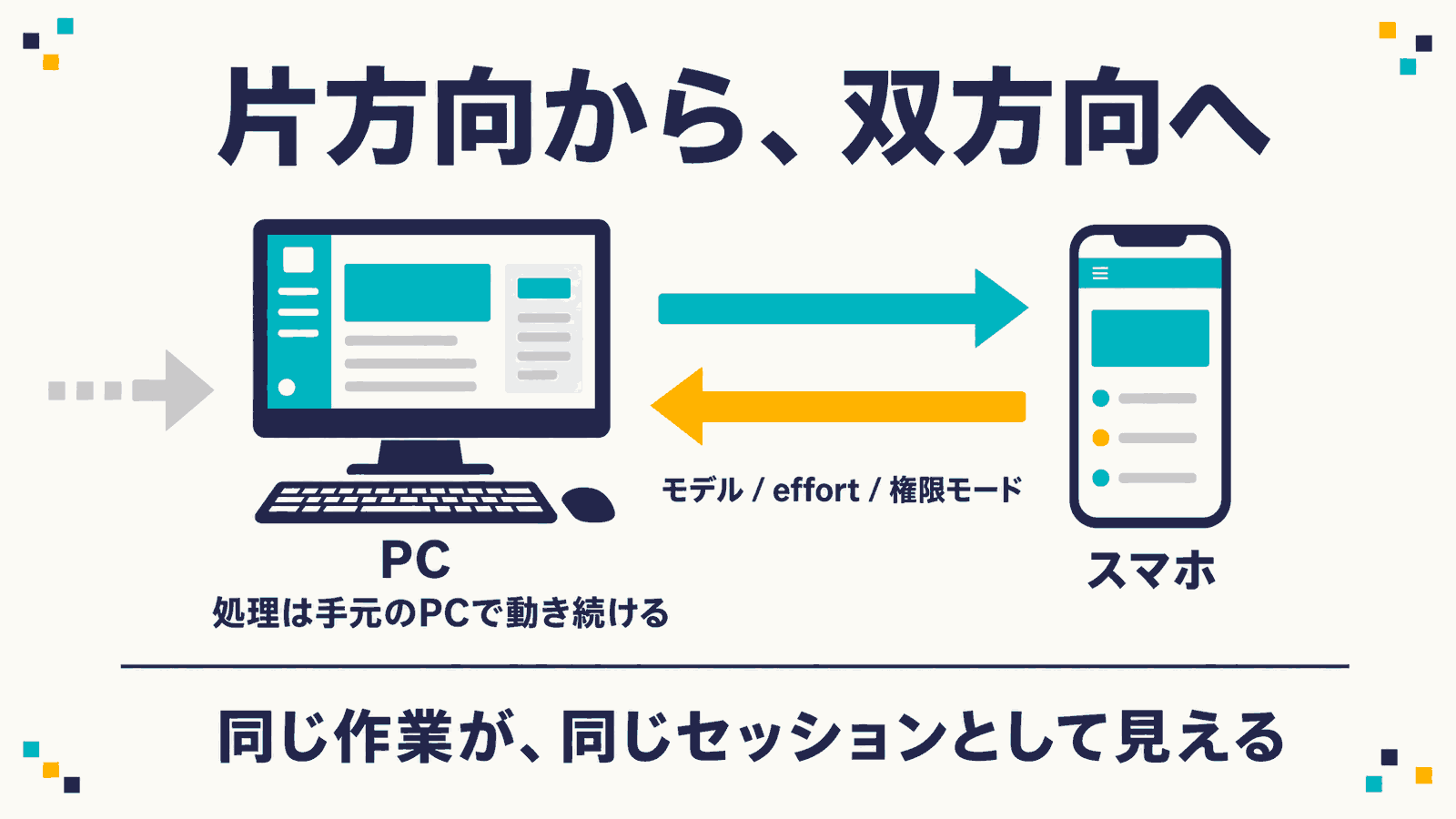 「片方向から、双方向へ」という見出しの下に、左のPCと右のスマホをシアンとアンバーの2本の矢印が往復してつなぎ、その間に「モデル / effort / 権限モード」と添えた図解。PC側には「処理は手元のPCで動き続ける」、下段に「同じ作業が、同じセッションとして見える」と置いたインフォグラフィック