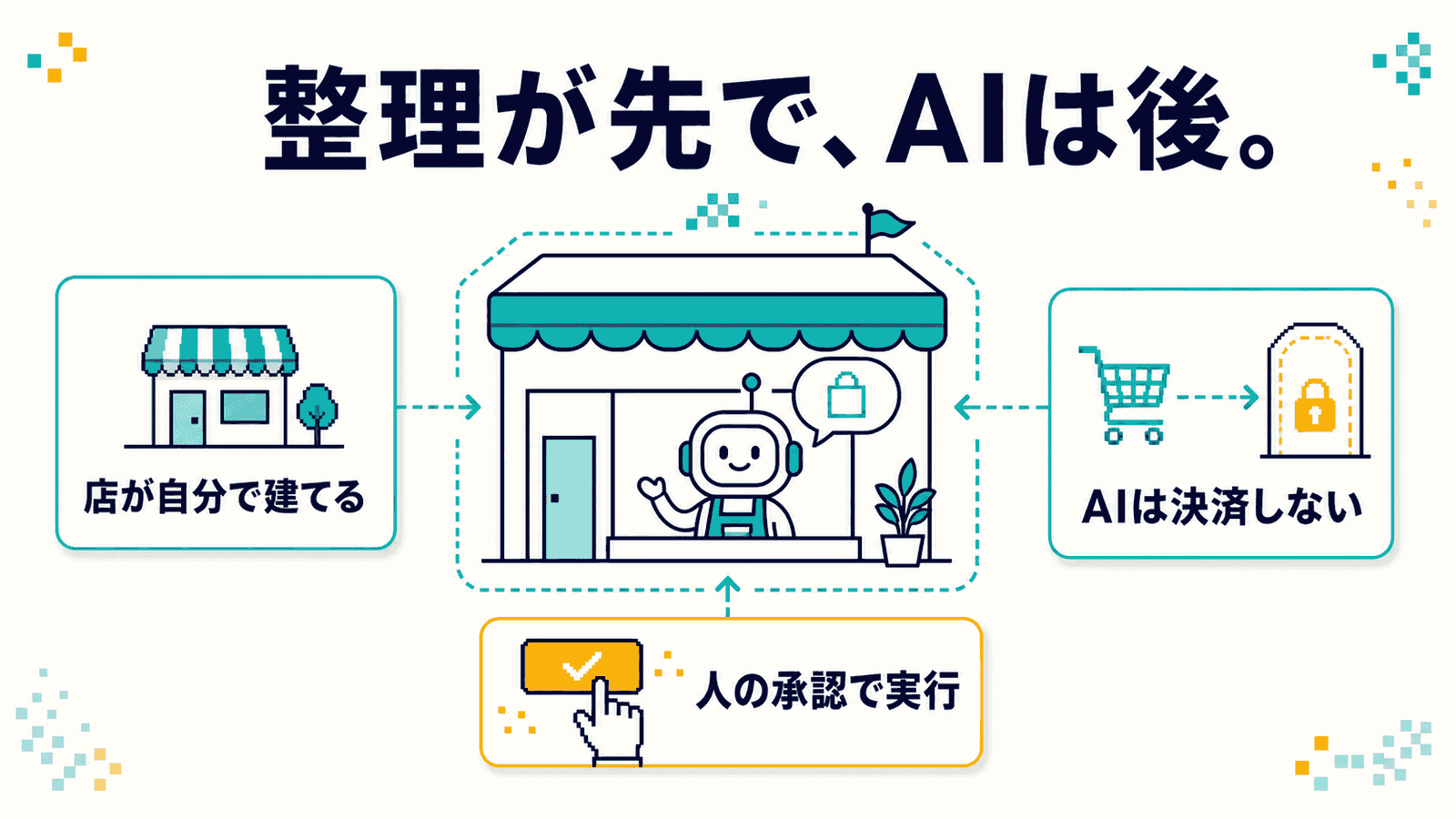 「整理が先で、AIは後。」というキャッチとともに、店舗の中にAI店員がいる図を中心に、店が自分で建てる・AIは決済しない・人の承認で実行、の3点を示したインフォグラフィック