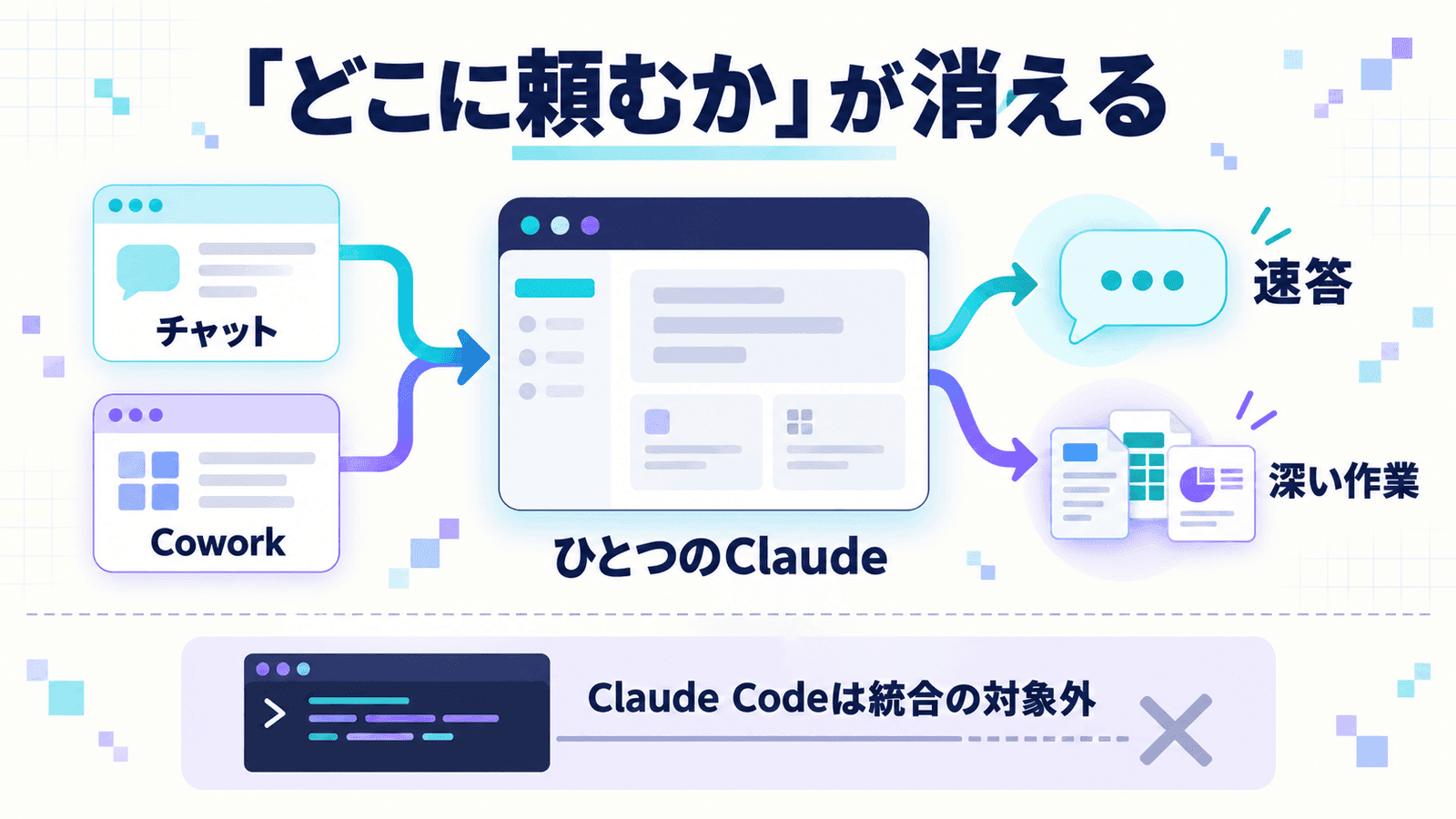 上部に「『どこに頼むか』が消える」というキャッチ。左の「チャット」と「Cowork」の2つの窓が矢印で中央の「ひとつのClaude」に束ねられ、そこから右の「速答」(吹き出し)と「深い作業」(文書・表・グラフ)に分岐する図。下段に端末の窓と「Claude Codeは統合の対象外」の帯を配したインフォグラフィック