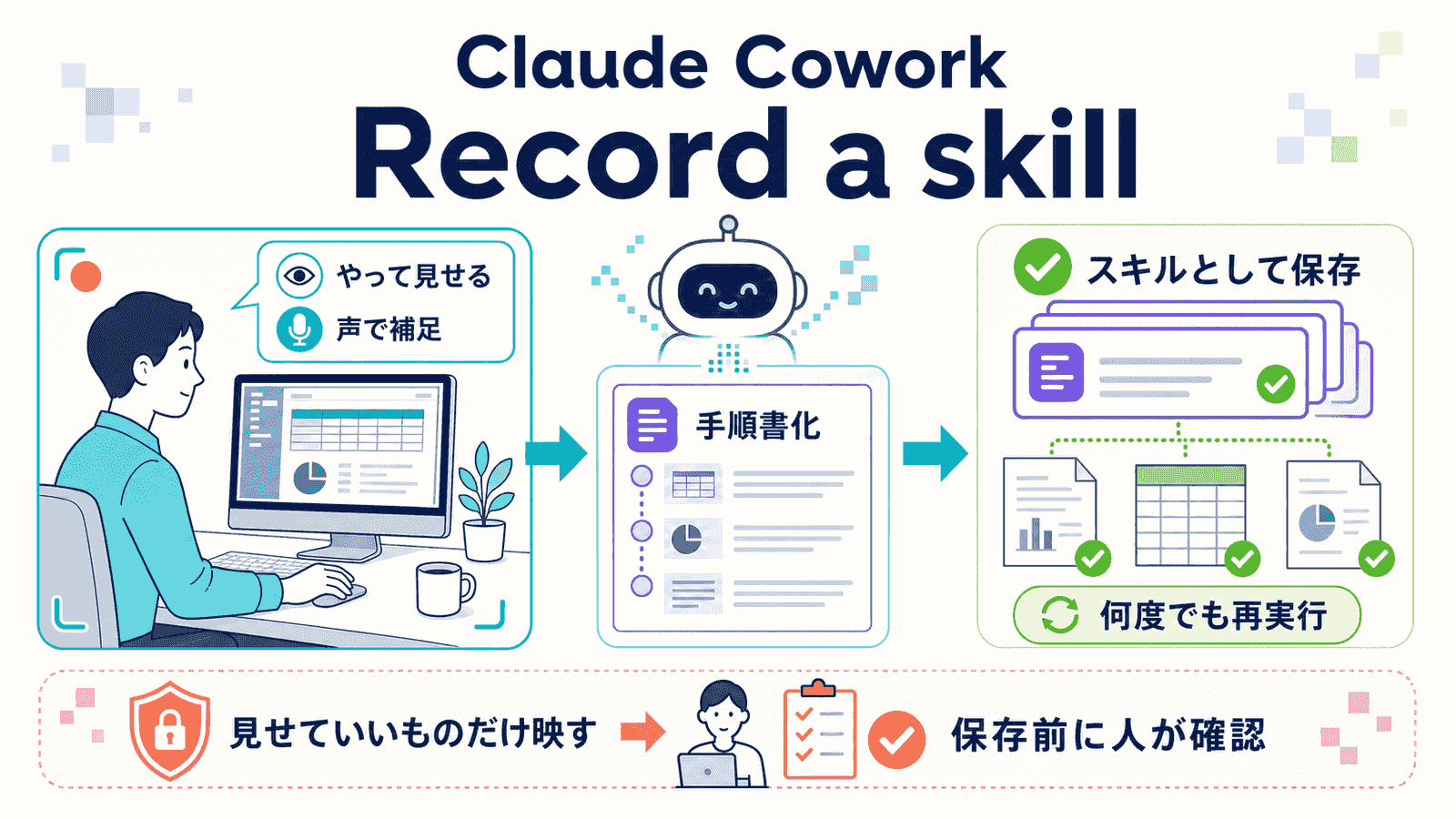 Claude CoworkのRecord a skillの流れの図解。やって見せて声で補足した録画をClaudeが手順書化し、スキルとして保存して何度でも再実行できる。見せていいものだけ映す、保存前に人が確認する、という2つの注意点を添えたインフォグラフィック