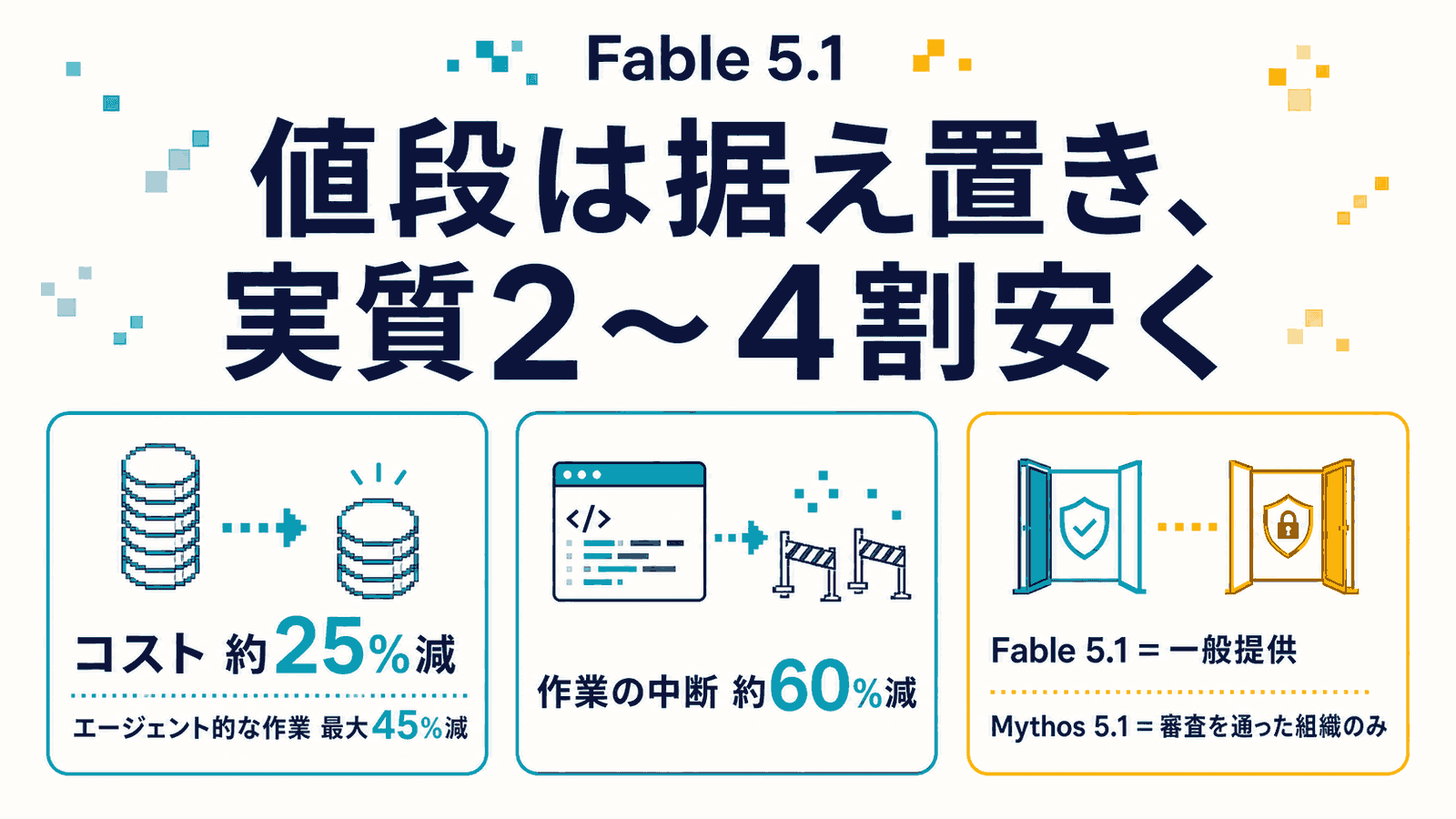 「値段は据え置き、実質2〜4割安く」というキャッチとともに、コスト約25%減(エージェント的な作業は最大45%減)、作業の中断約60%減、Fable 5.1は一般提供でMythos 5.1は審査を通った組織のみ、の3点を示したインフォグラフィック