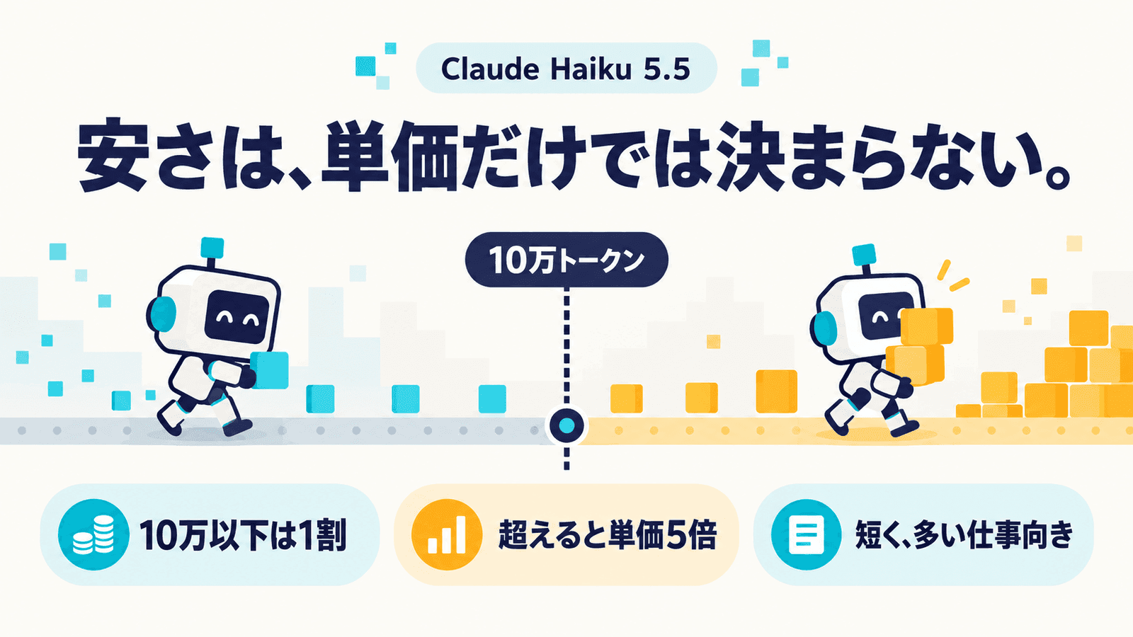 「安さは、単価だけでは決まらない。」というキャッチ。ロボットが荷物を運ぶ線の途中に「10万トークン」の境目があり、手前は軽い荷物、先は重い荷物。下に「10万以下は1割」「超えると単価5倍」「短く、多い仕事向き」と並べたインフォグラフィック
