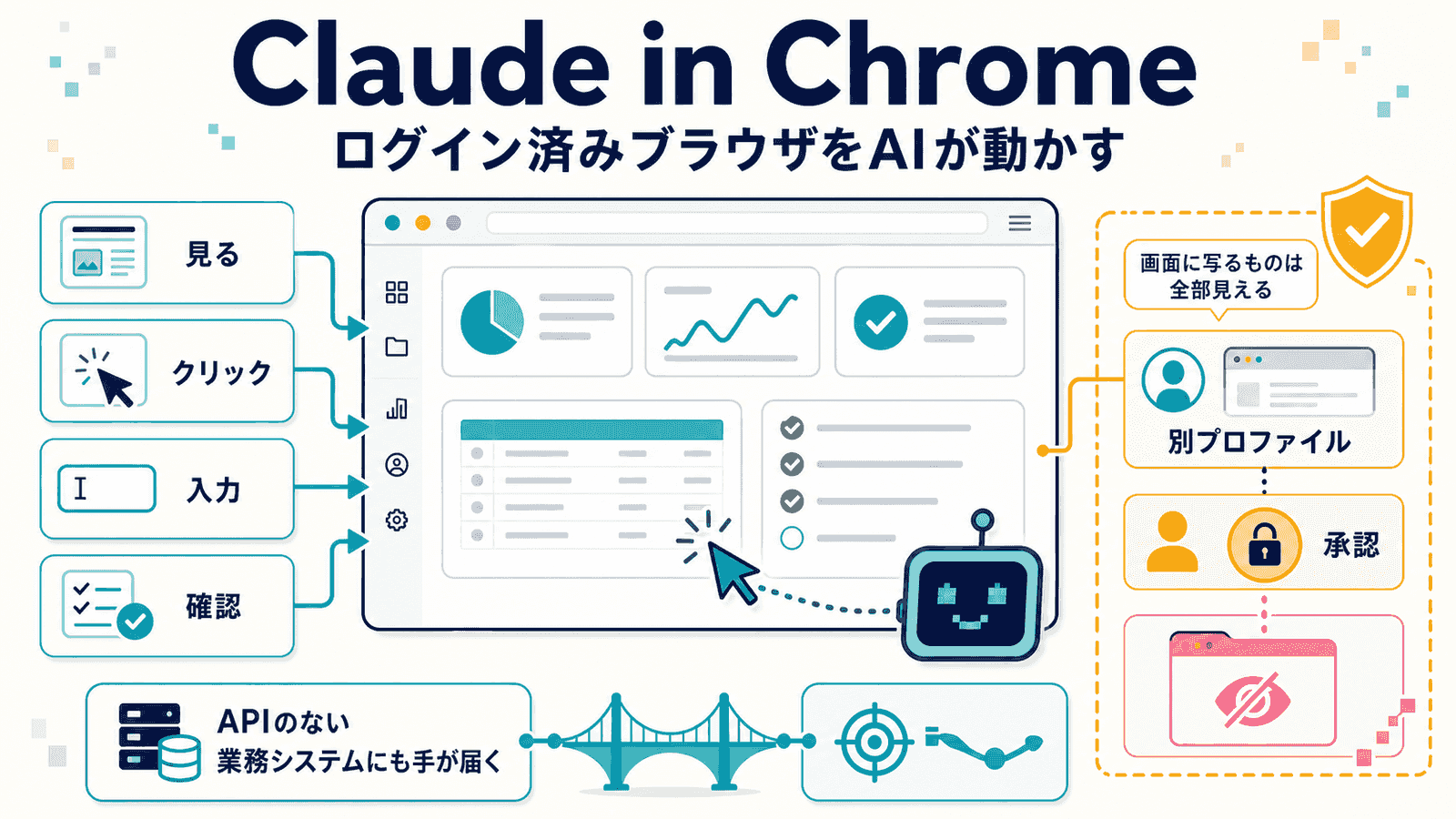 Claude in Chromeの図解。左に見る・クリック・入力・確認という4つの操作を並べ、中央にAIが操作するブラウザ画面、右に画面に写るものは全部見えるという注意と、別プロファイルの利用と承認という対策を示し、下部にAPIのない業務システムにも手が届くというメッセージを添えたインフォグラフィック