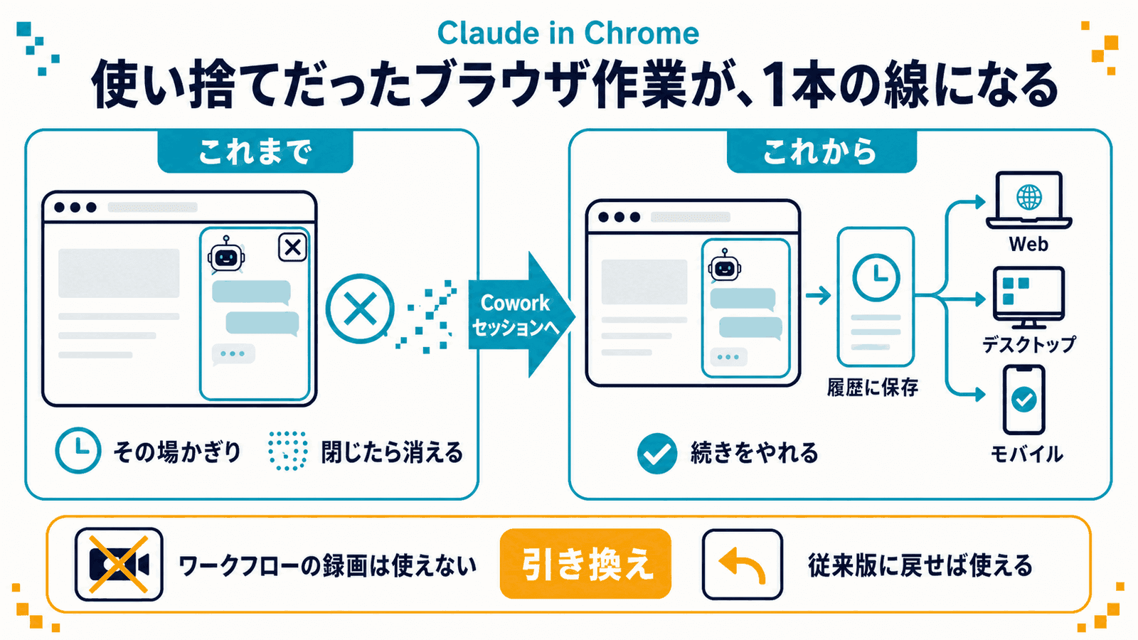 Claude in Chromeのサイドパネル変更を示した図解。左にこれまでの、その場かぎりで閉じたら消えるチャット、右にCoworkセッションになって履歴に保存されWeb・デスクトップ・モバイルで続きをやれる姿を対比し、下段に引き換えとしてワークフローの録画が使えないこと、従来版に戻せば使えることを示し、「使い捨てだったブラウザ作業が、1本の線になる」というコピーを添えたインフォグラフィック