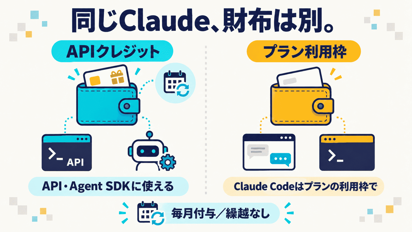 「同じClaude、財布は別。」というキャッチ。左の青い財布が「APIクレジット」で「API・Agent SDKに使える」、右の黄色い財布が「プラン利用枠」で「Claude Codeはプランの利用枠で」、下に「毎月付与/繰越なし」と添えたインフォグラフィック