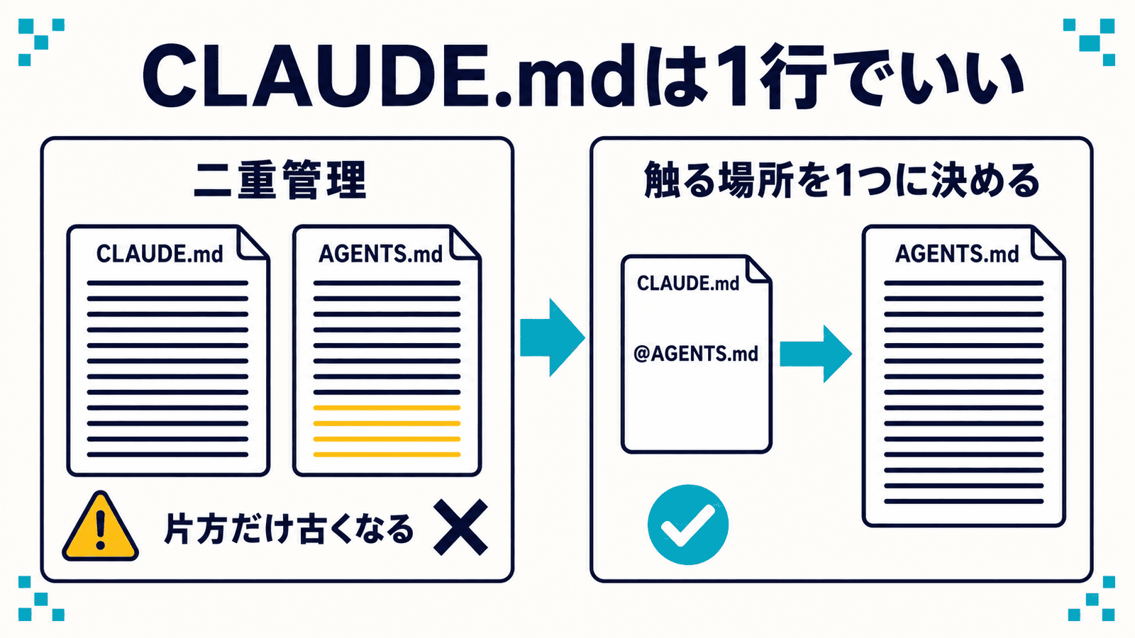 CLAUDE.mdとAGENTS.mdの管理方法を比べた図解。左に二重管理として分厚い2ファイルが並び一部の行だけ色が違って片方だけ古くなる状態、右にCLAUDE.mdが@AGENTS.mdの1行だけで中身はAGENTS.mdに一本化された状態を対比し、「CLAUDE.mdは1行でいい」というコピーを添えたインフォグラフィック